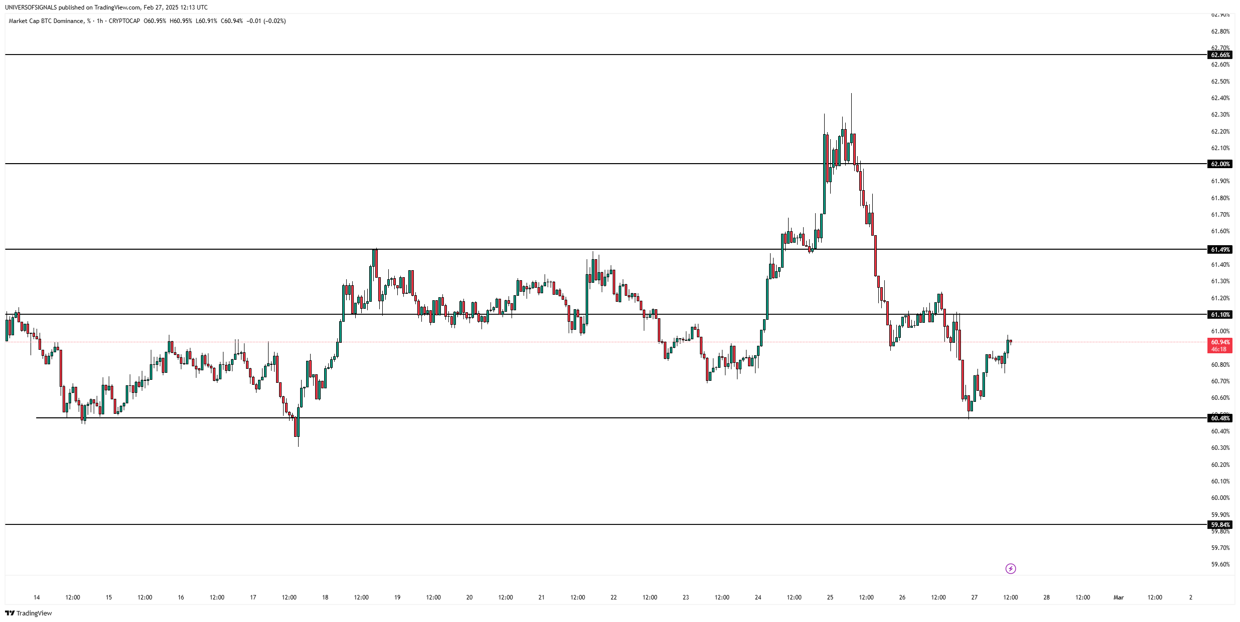 CRYPTOCAP:BTC.D Chart Image by UNIVERSOFSIGNALS