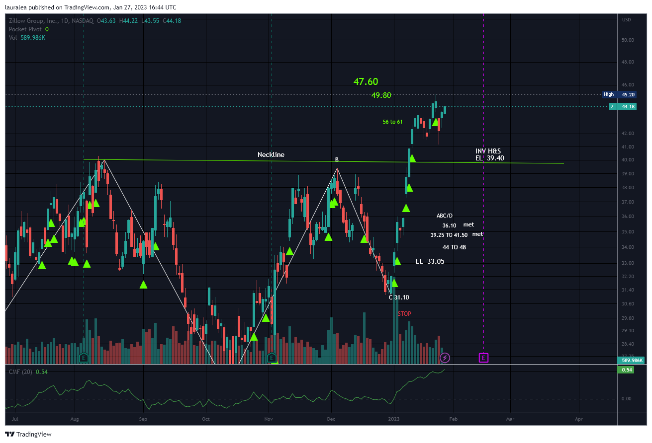 NASDAQ:Z Chart Image by lauralea