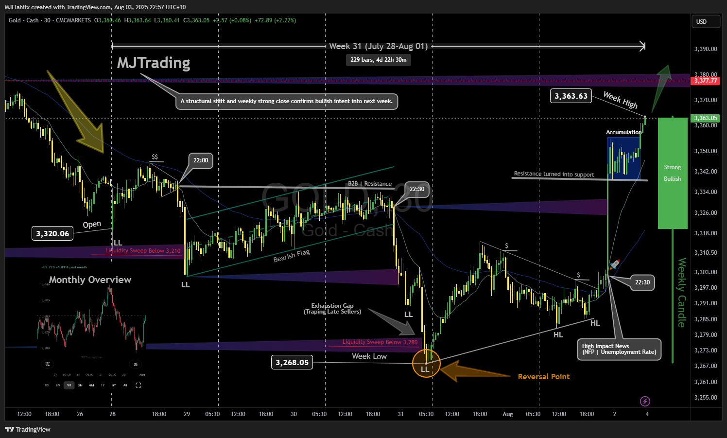 CMCMARKETS:GOLD Chart Image by MJElahifx