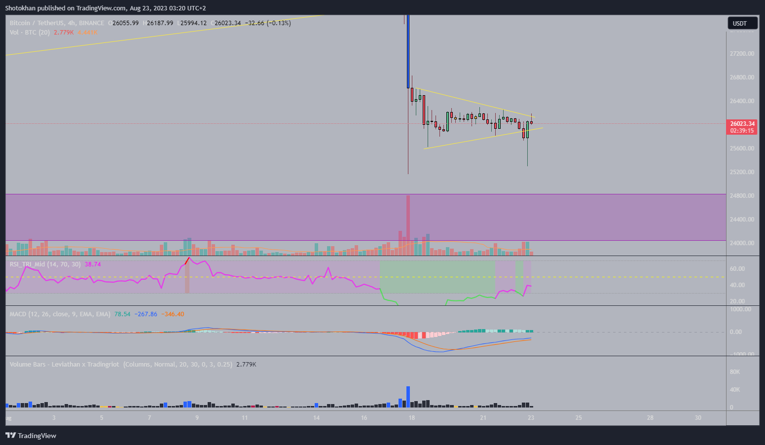 BINANCE:BTCUSDT Chart Image by Shotokhan