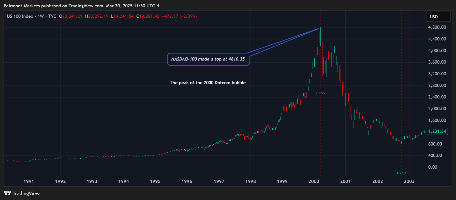 TVC:NDQ Chart Image by Fairmont-Markets