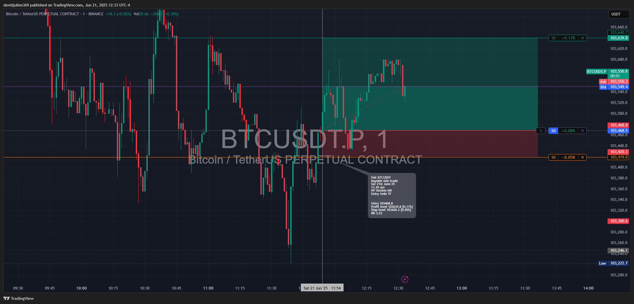 BINANCE:BTCUSDT.P Chart Image by davidjulien369