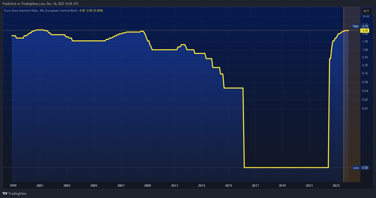 ECONOMICS:EUINTR Chart Image by Mr_J__fx