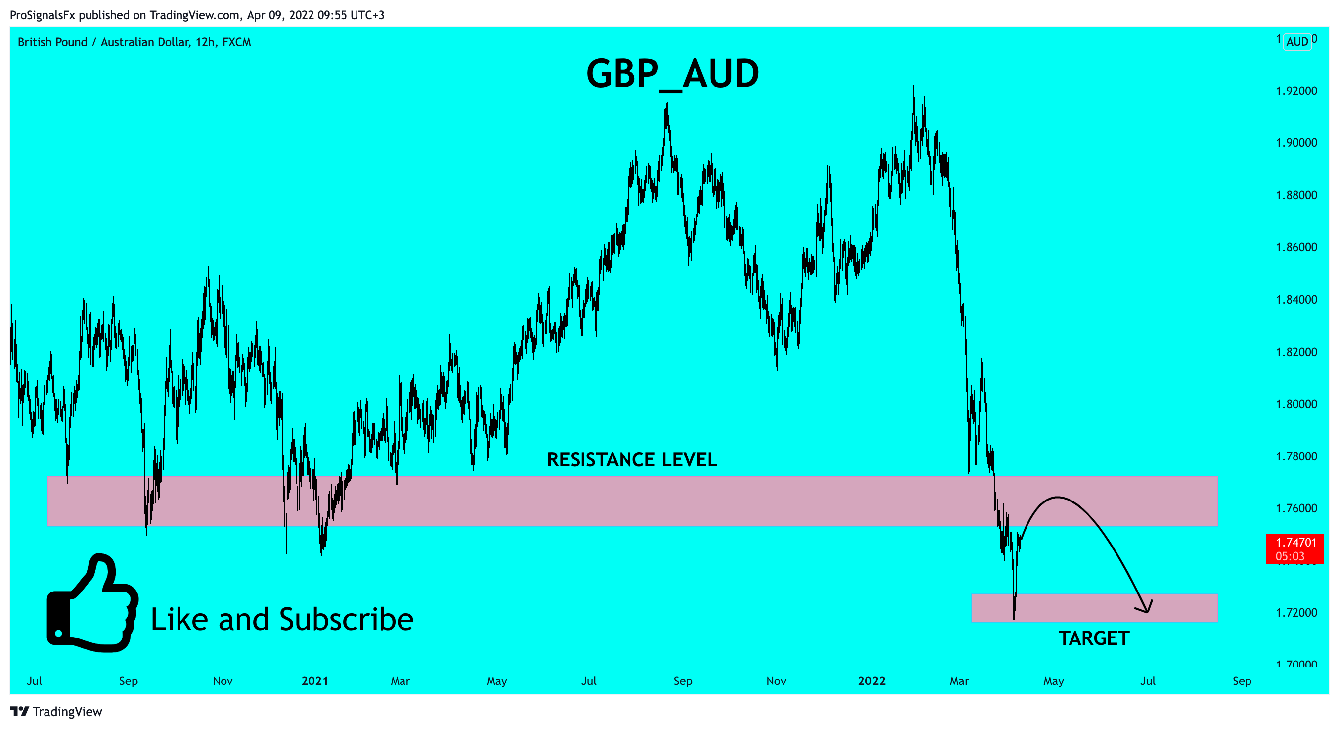 FX:GBPAUD Chart Image by ProSignalsFx