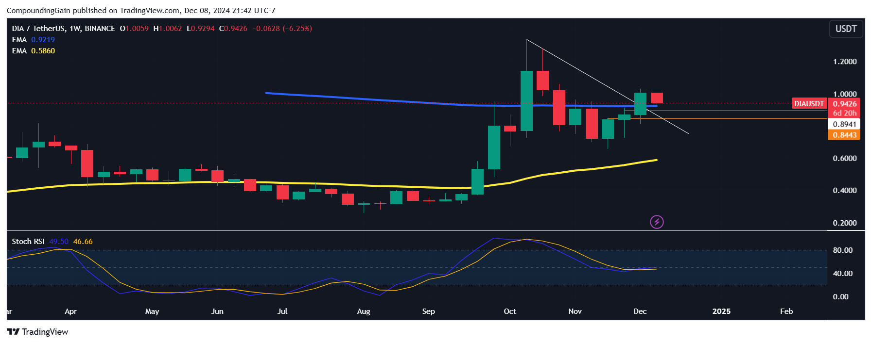 BINANCE:DIAUSDT Chart Image by CompoundingGain