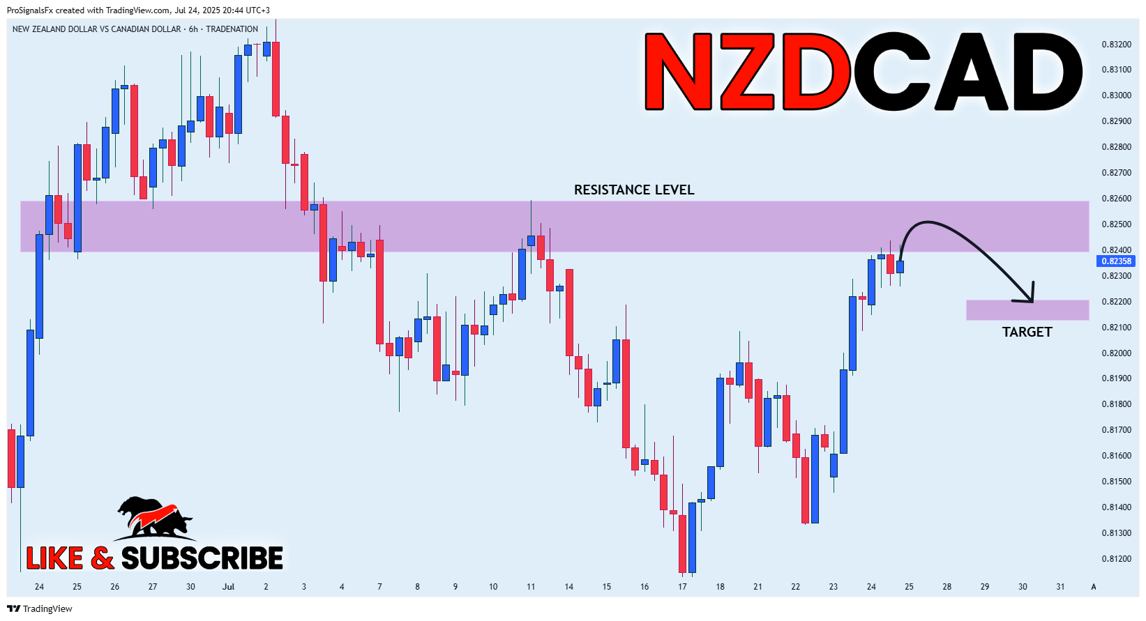 TRADENATION:NZDCAD Chart Image by ProSignalsFx