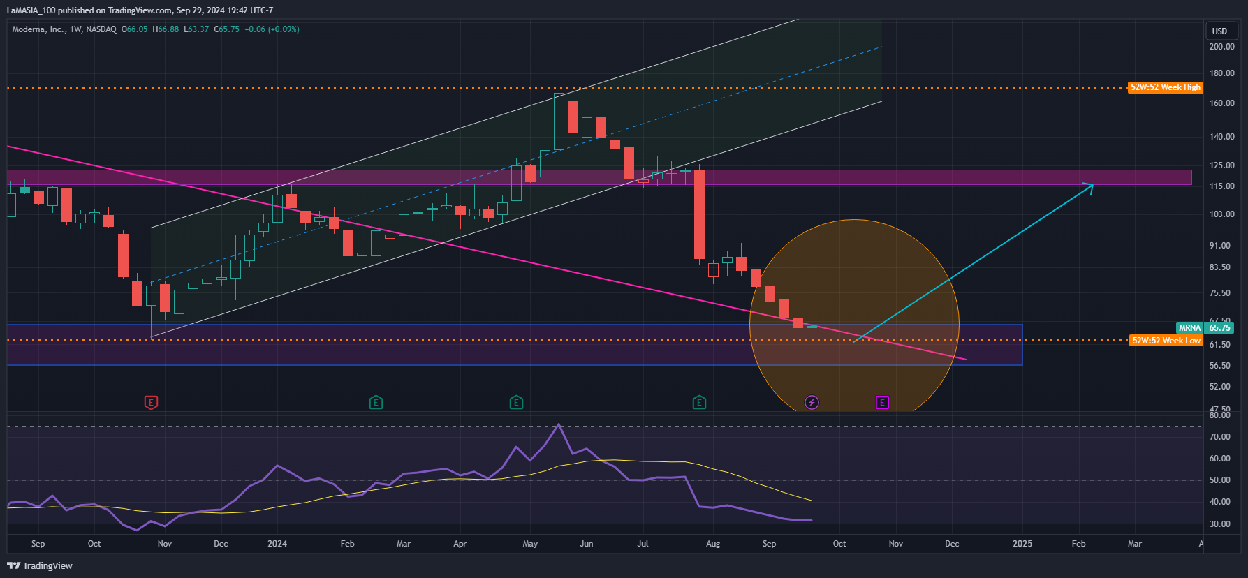 BATS:MRNA Chart Image by LaMASIA_100