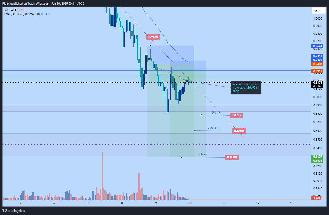 BYBIT:ADAUSDT.P Chart Image by Filnft
