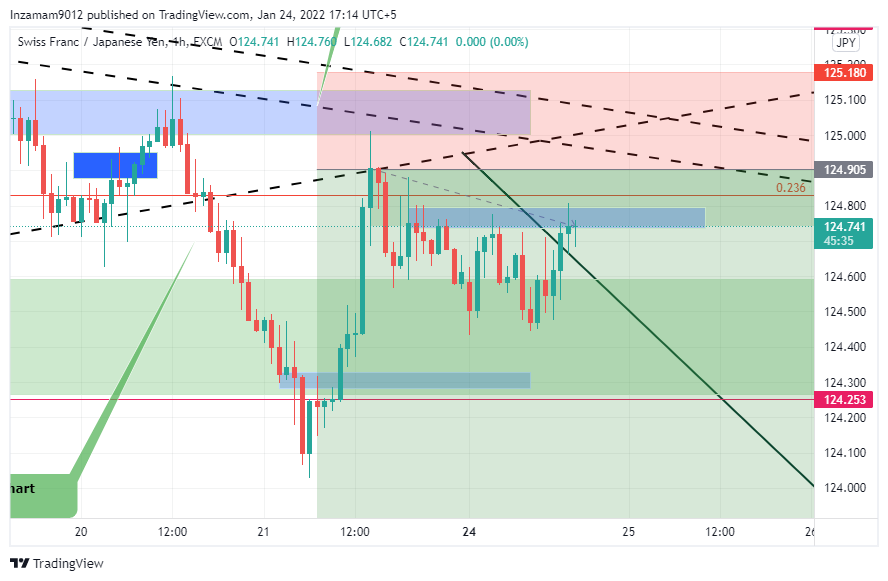 FX:CHFJPY Chart Image by Inzamam9012