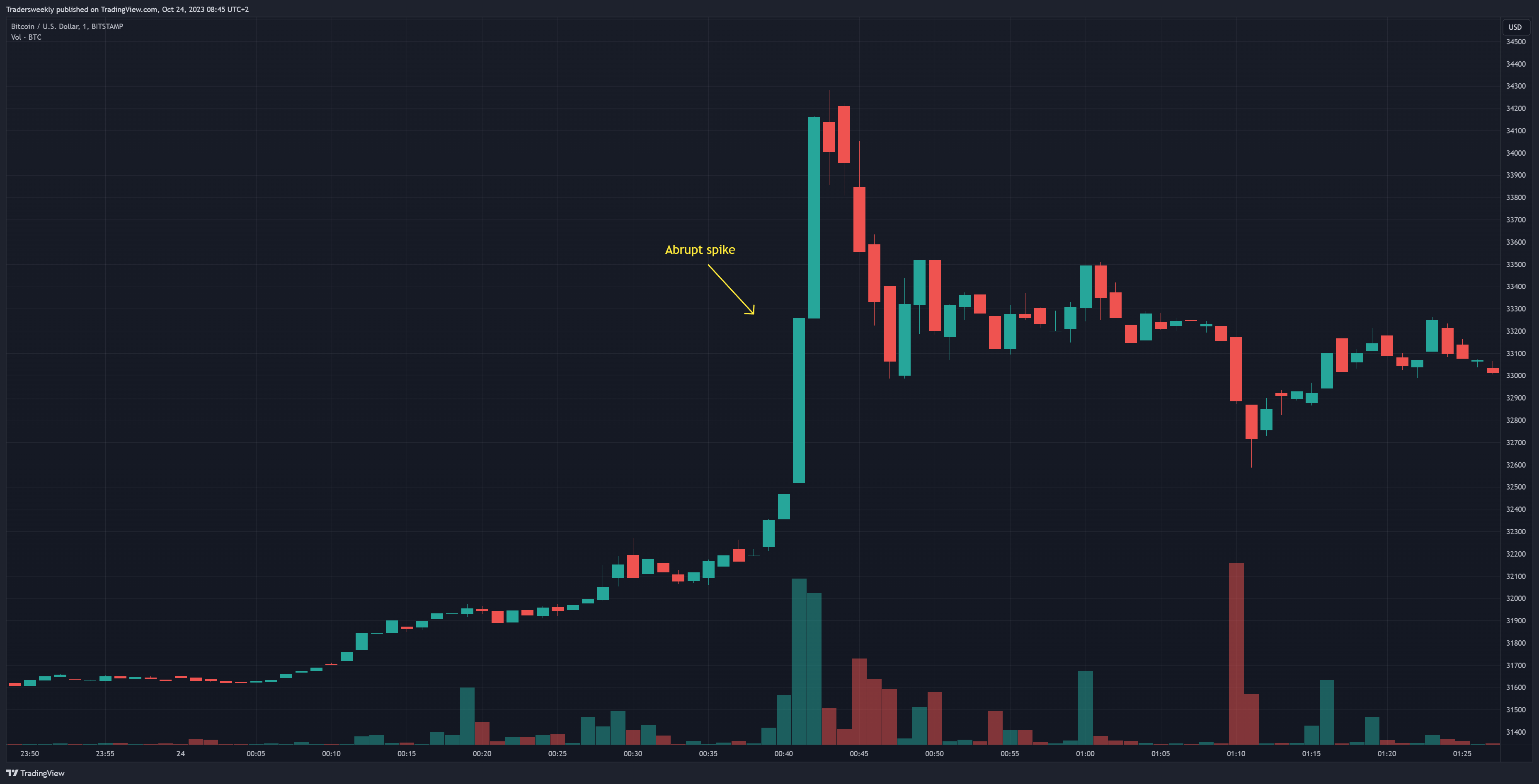 BITSTAMP:BTCUSD Chart Image by Tradersweekly
