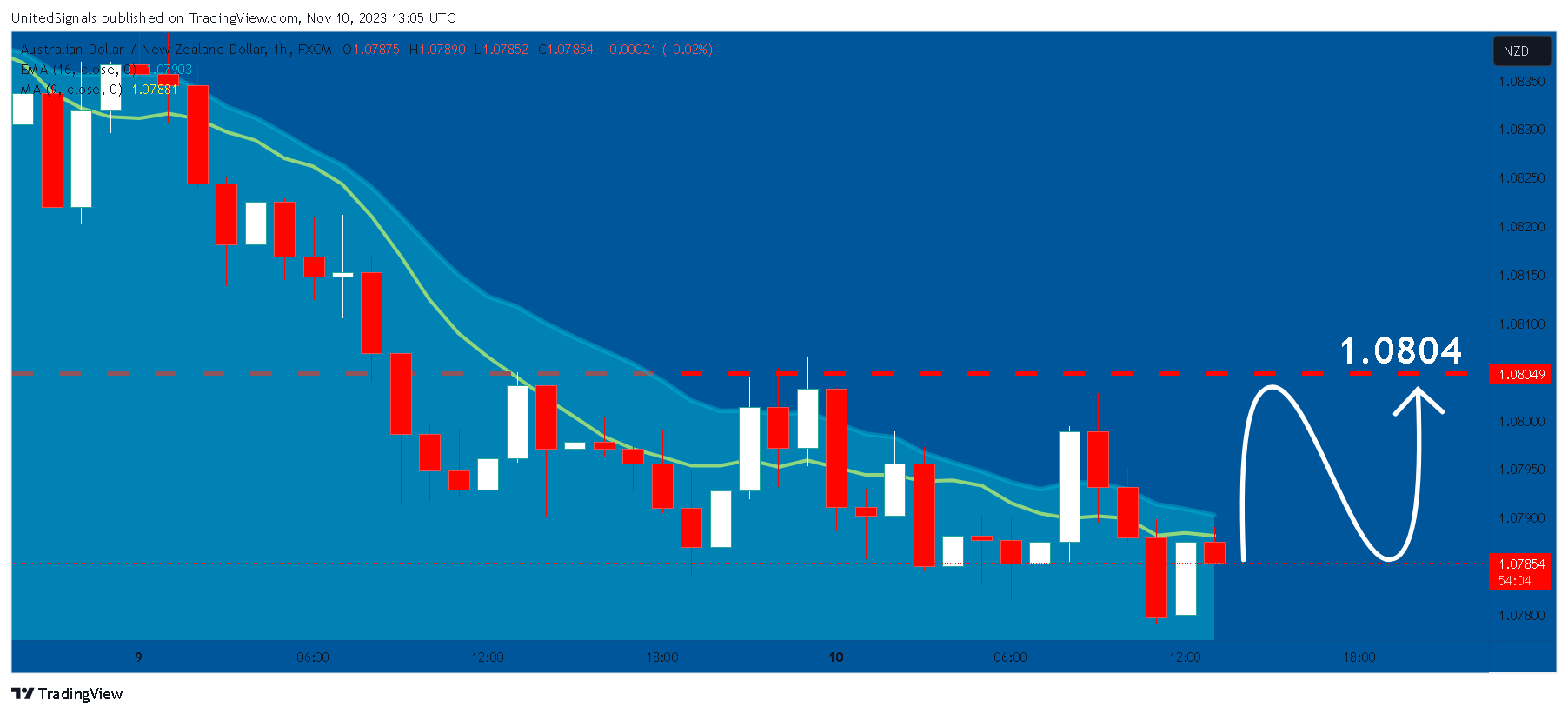 FX:AUDNZD Chart Image by UnitedSignals