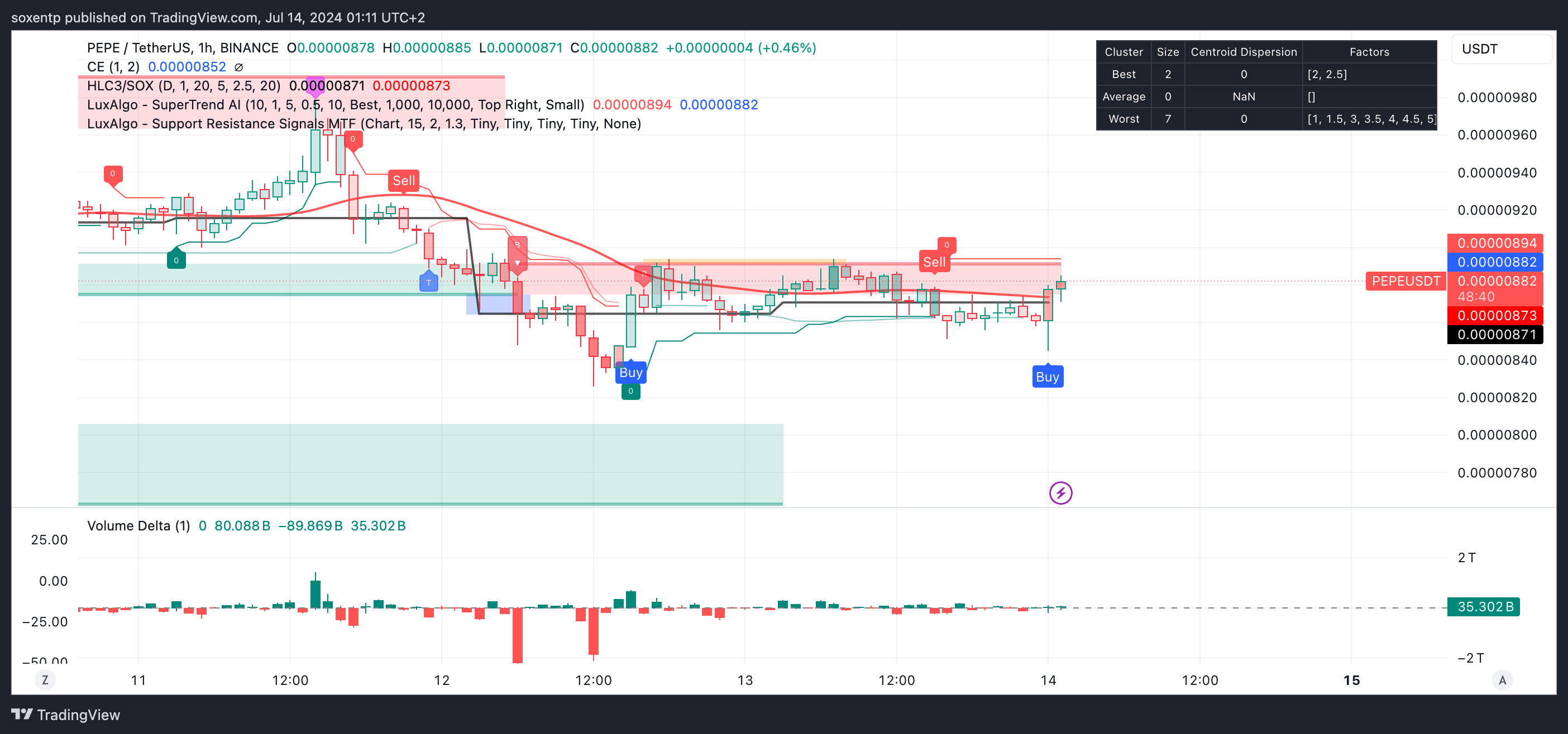 BINANCE:PEPEUSDT Chart Image by soxentp