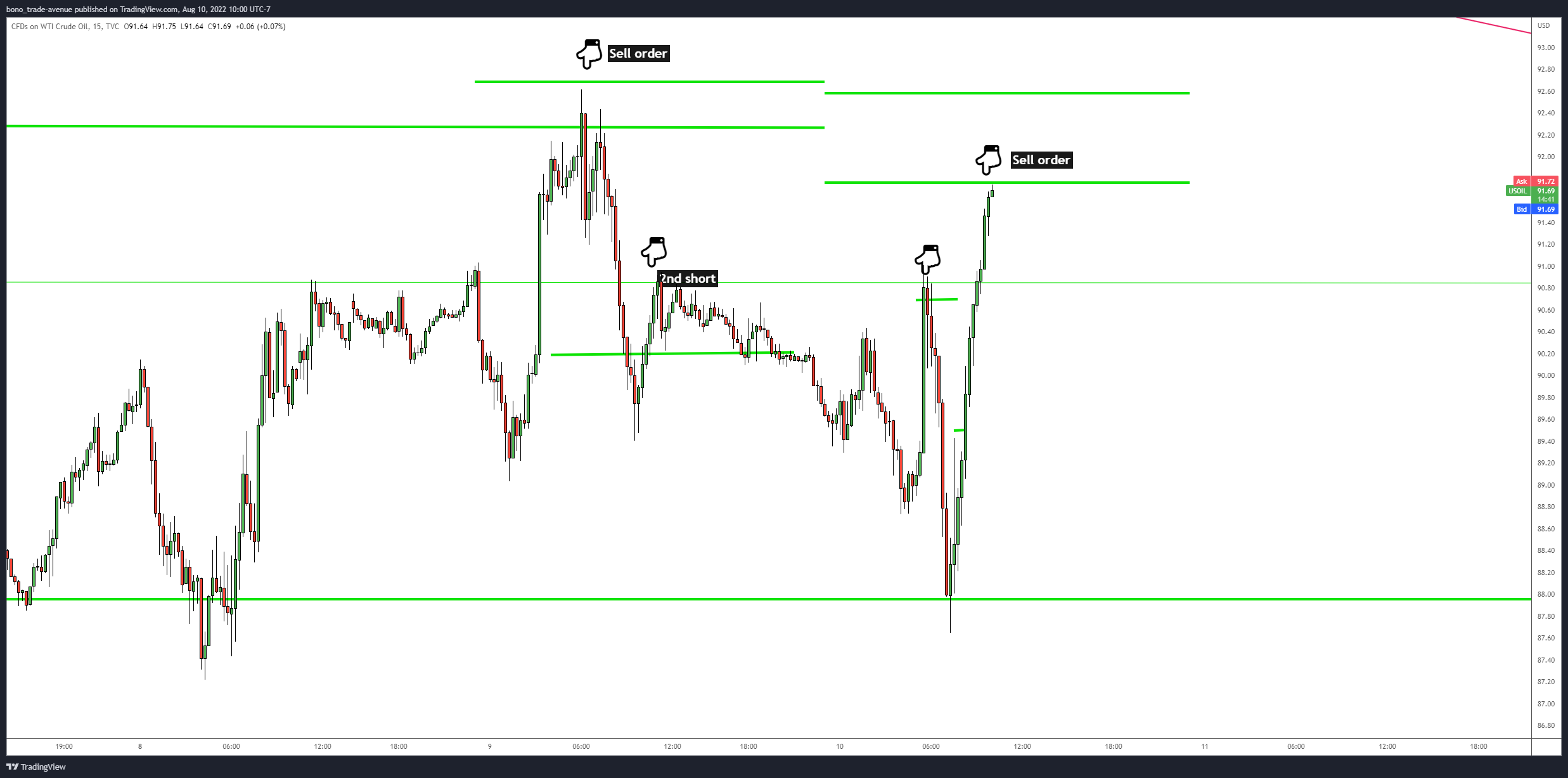 TVC:USOIL Chart Image by bono_trade-avenue