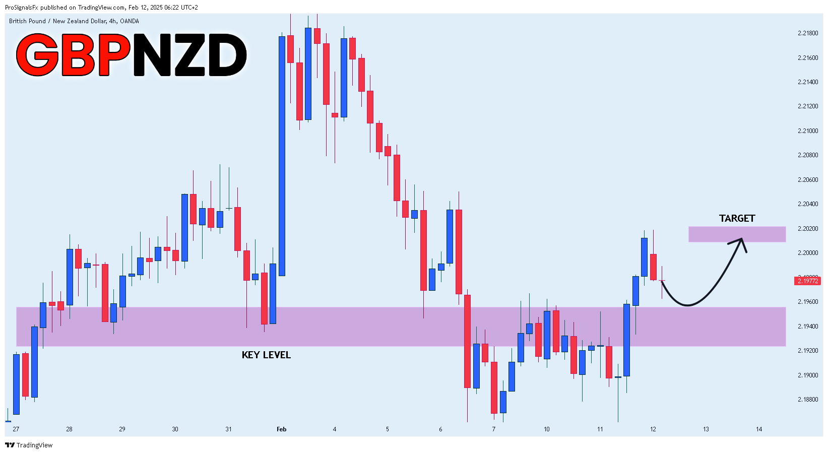 OANDA:GBPNZD Chart Image by ProSignalsFx
