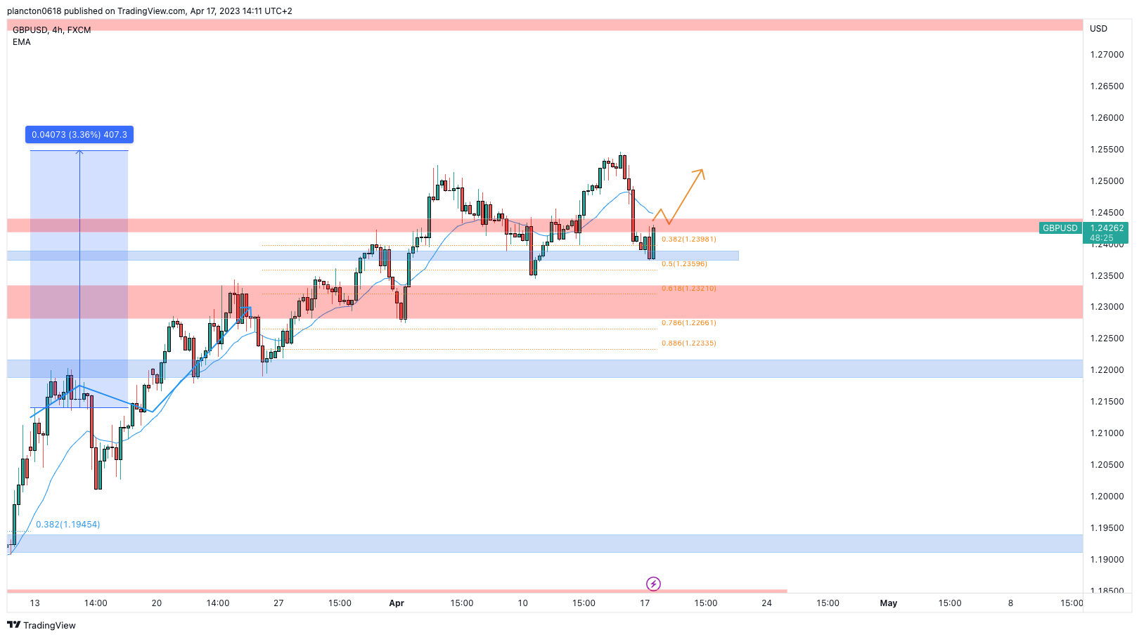FX:GBPUSD Chart Image by InkyGrip