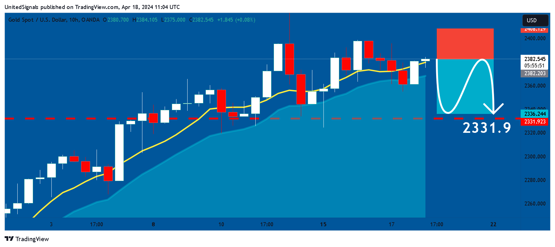 OANDA:XAUUSD Chart Image by UnitedSignals