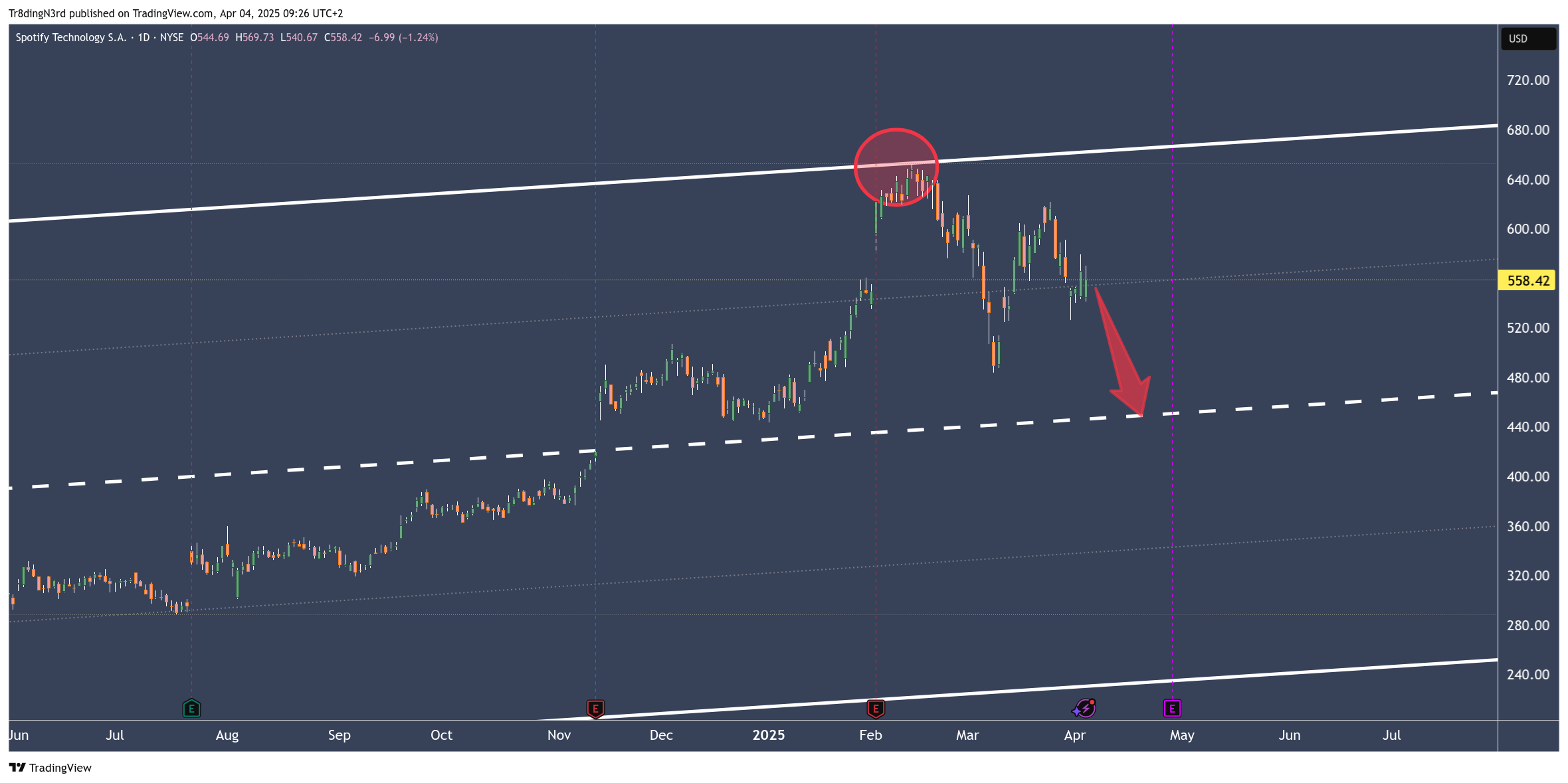 BATS:SPOT Chart Image by Tr8dingN3rd