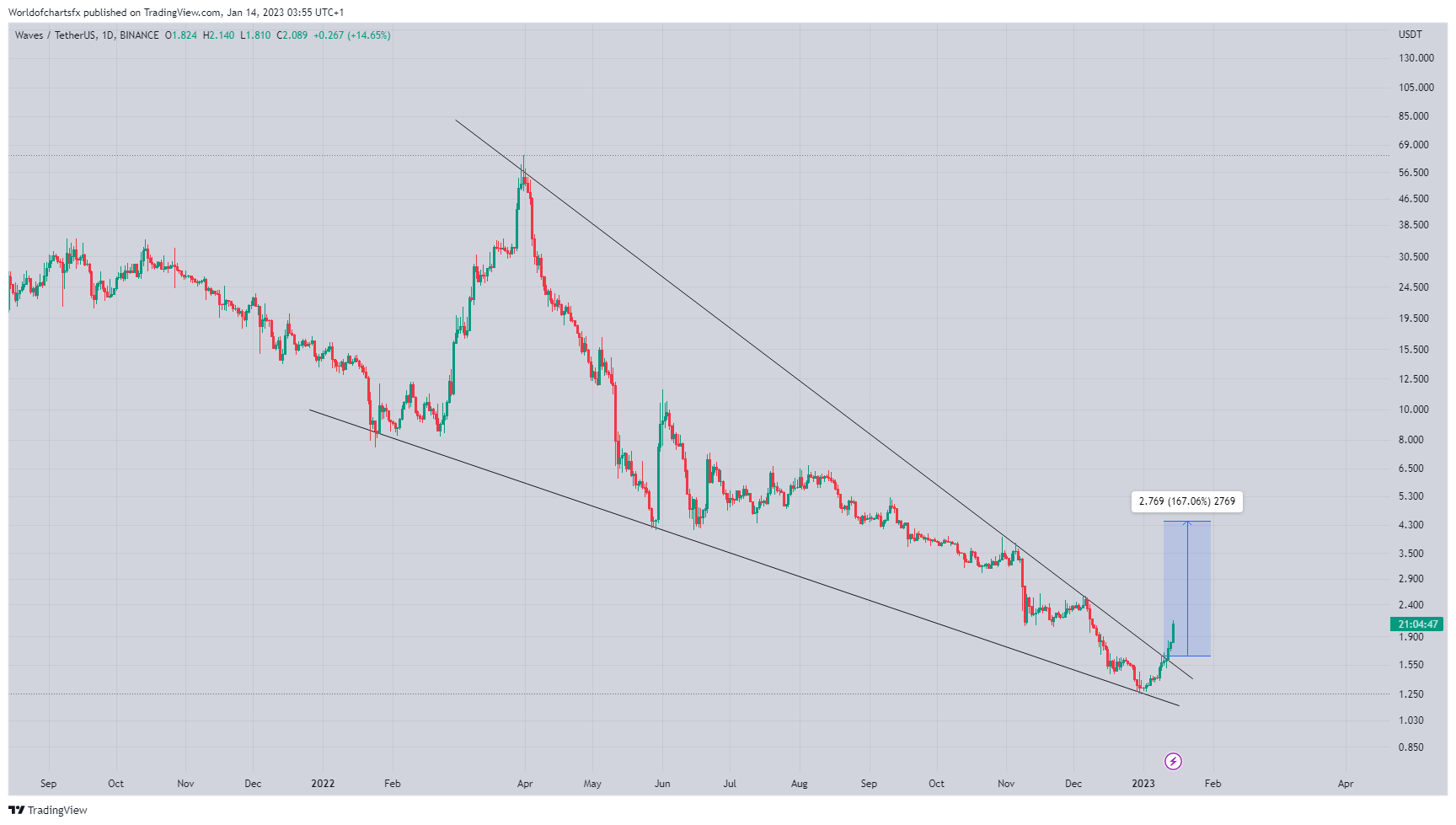 BINANCE:WAVESUSDT Chart Image by Worldofchartsfx