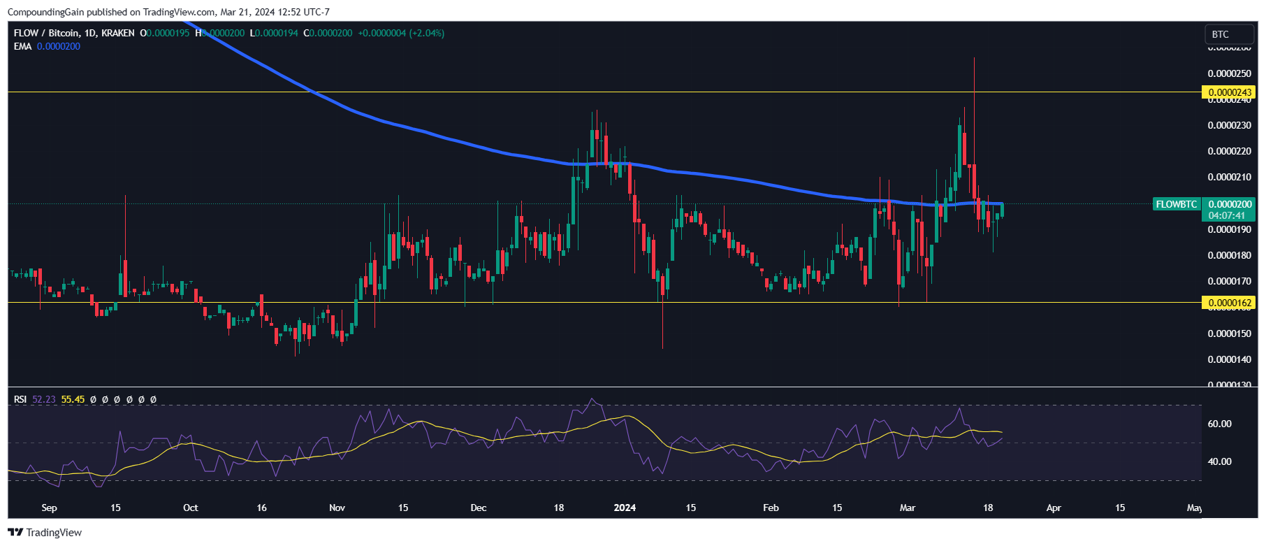 KRAKEN:FLOWBTC Chart Image by CompoundingGain
