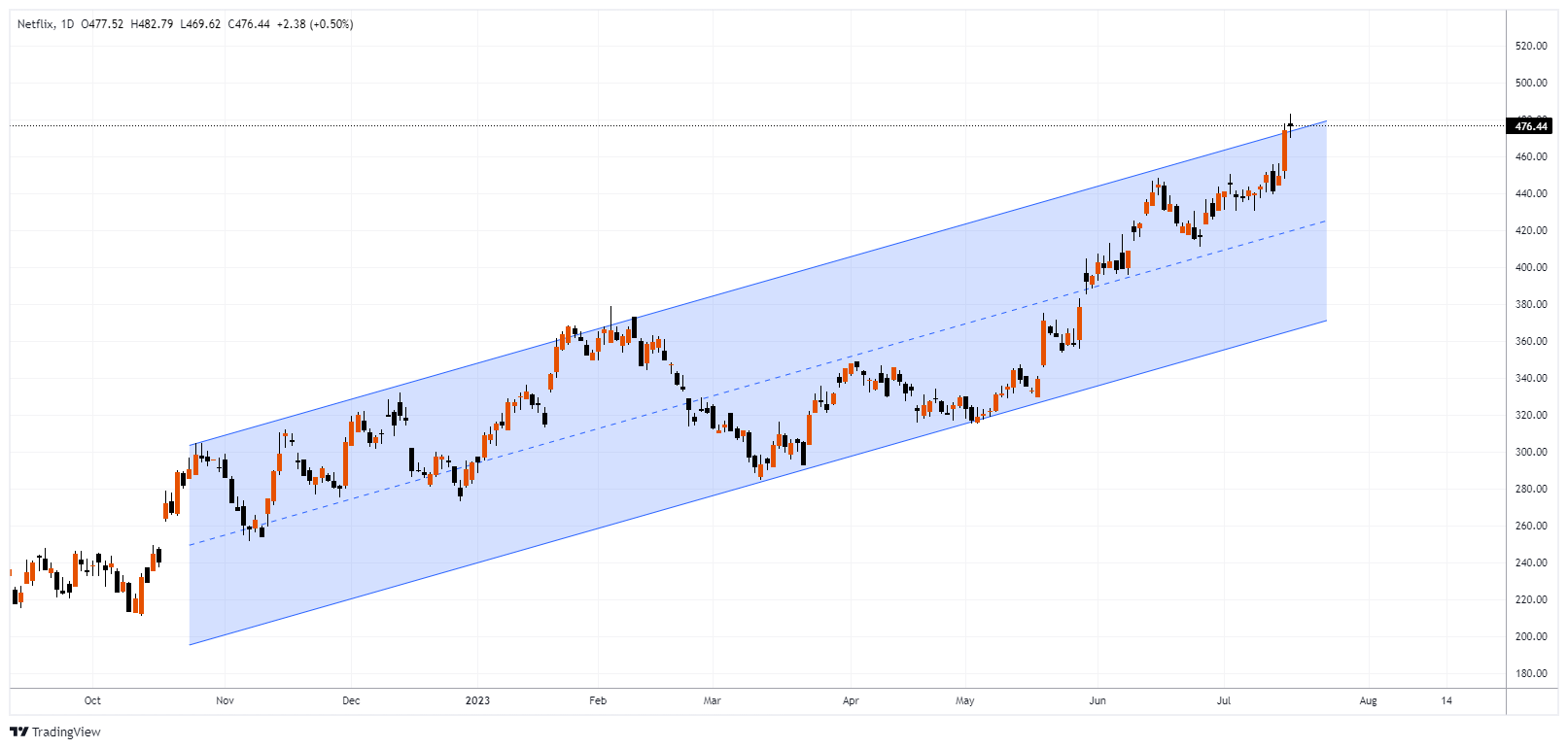 NFLX Chart Image