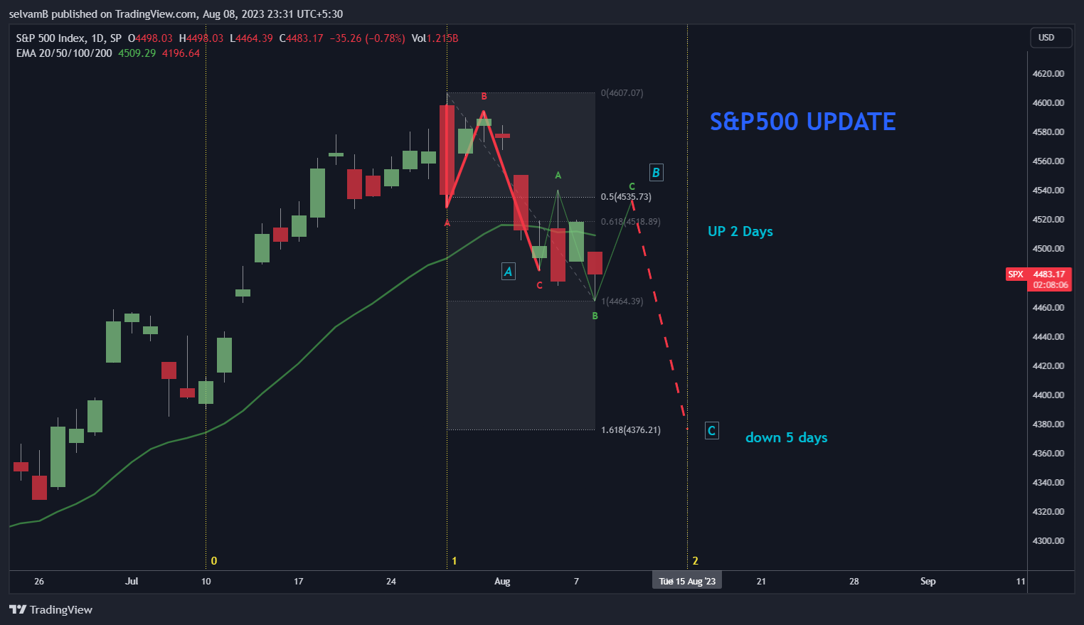 SP:SPX Chart Image by selvamB