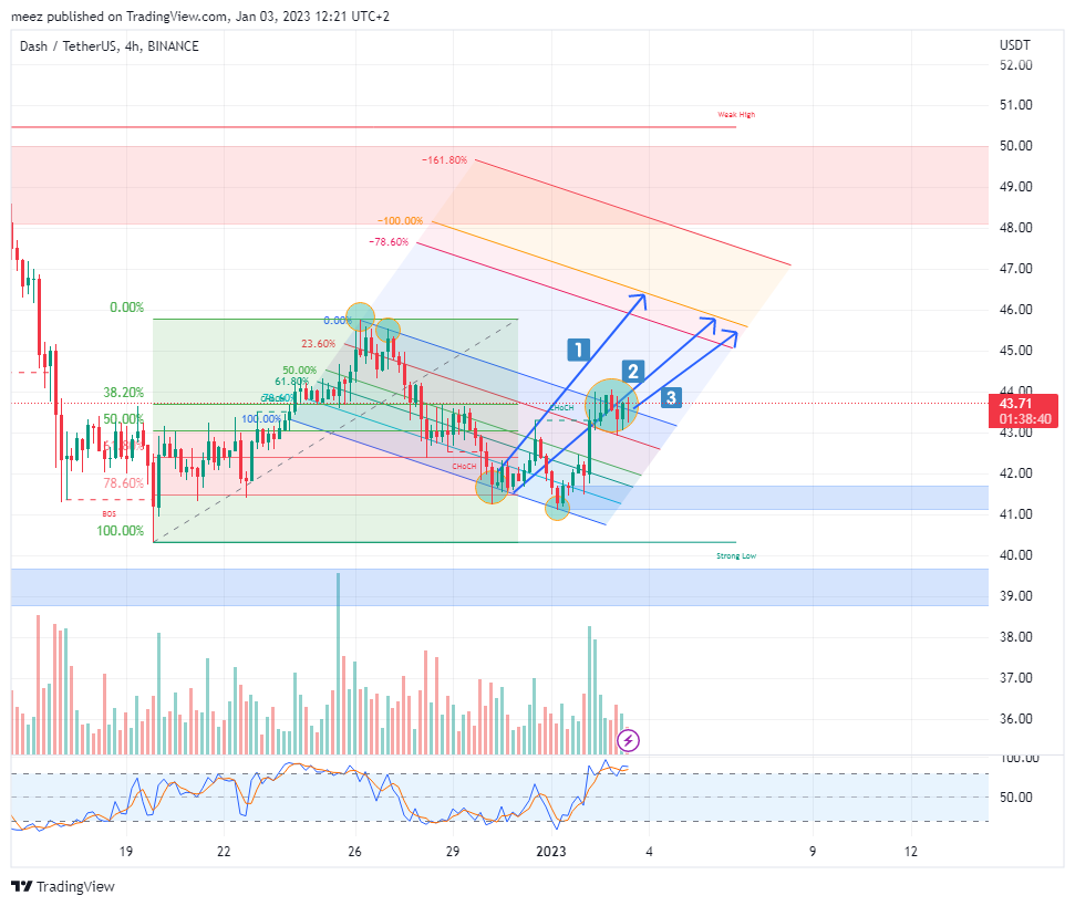 BINANCE:DASHUSDT Chart Image by meez_PremiumNOT