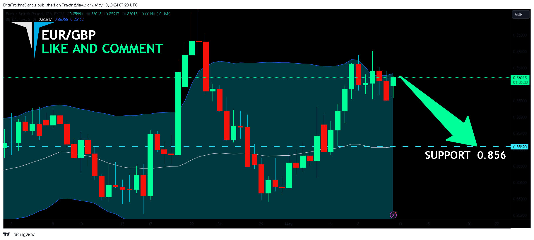 FX:EURGBP Chart Image by EliteTradingSignals