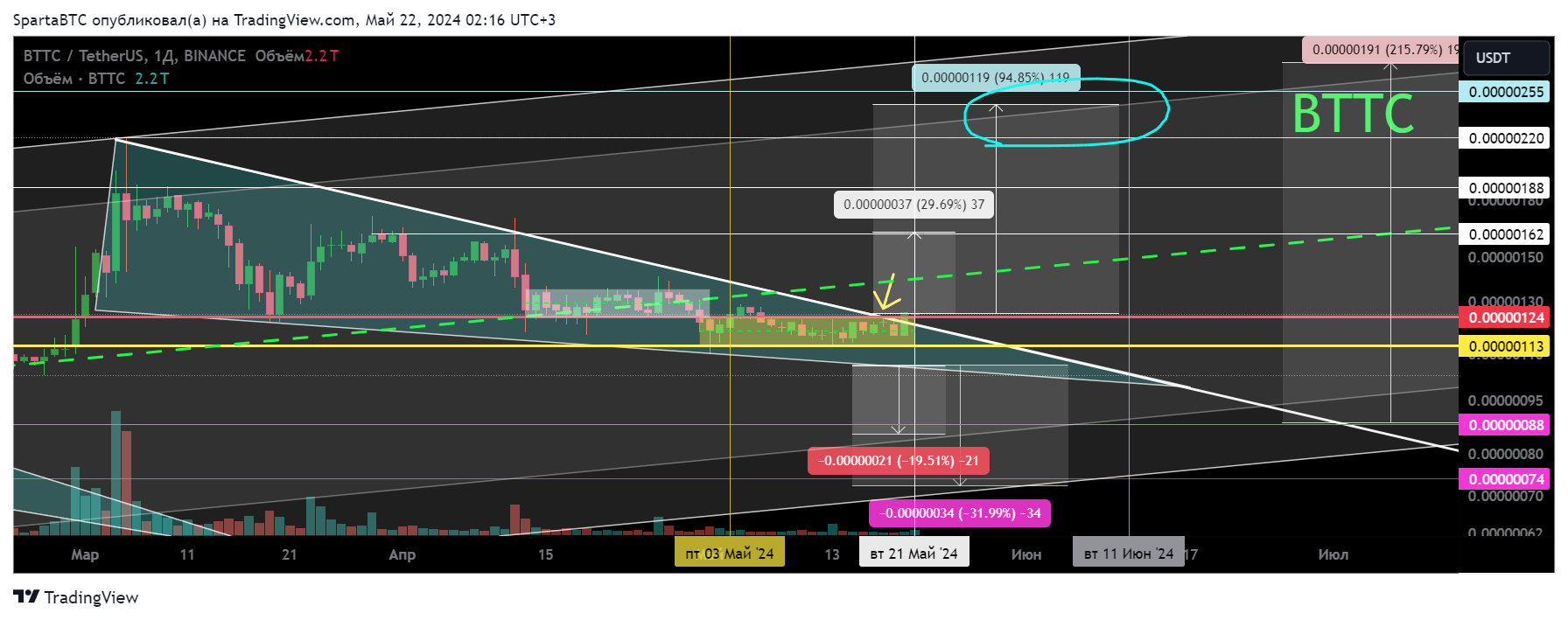 BINANCE:BTTCUSDT Chart Image by SpartaBTC