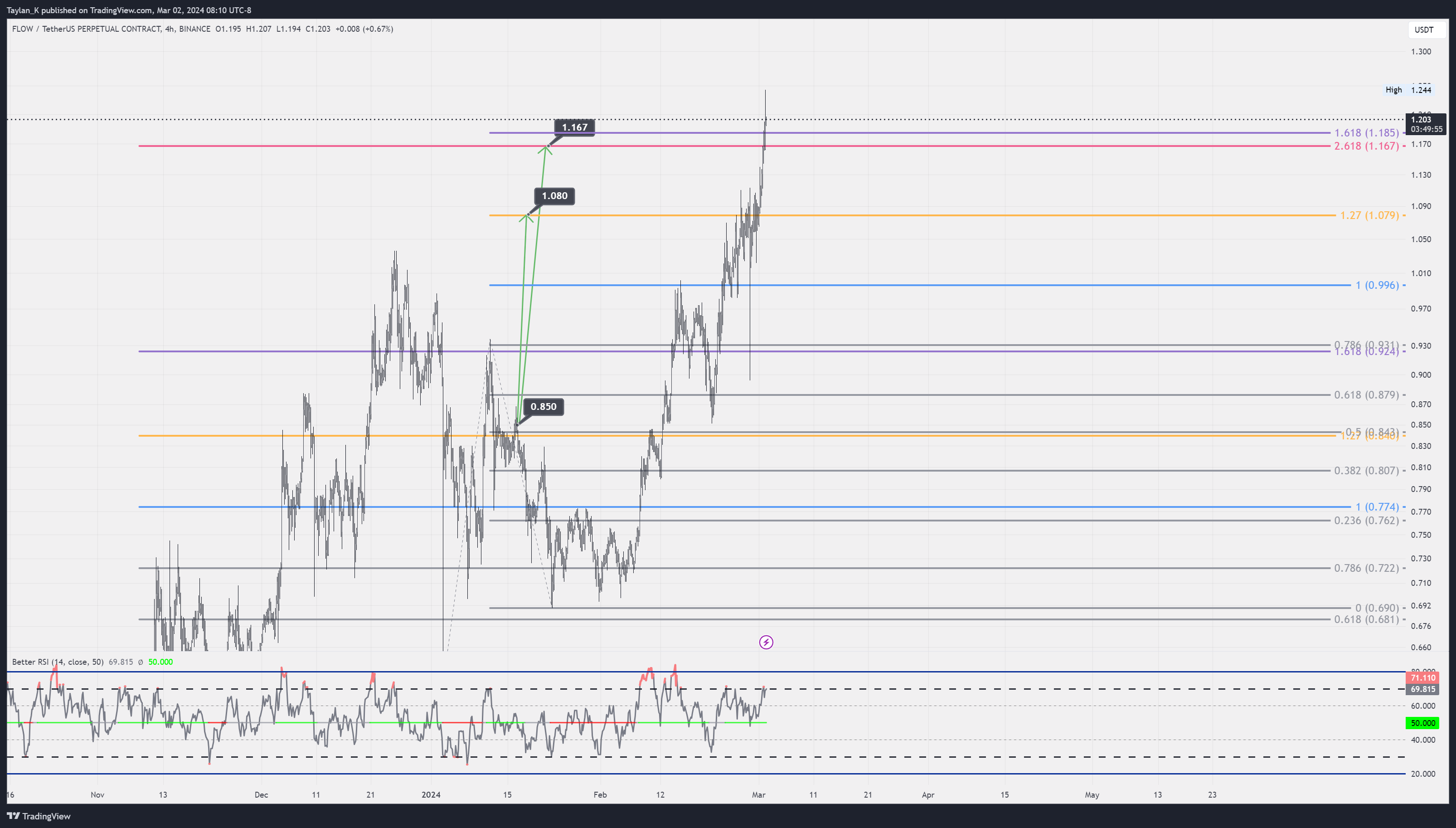 BINANCE:FLOWUSDT.P Chart Image by Taylan_K