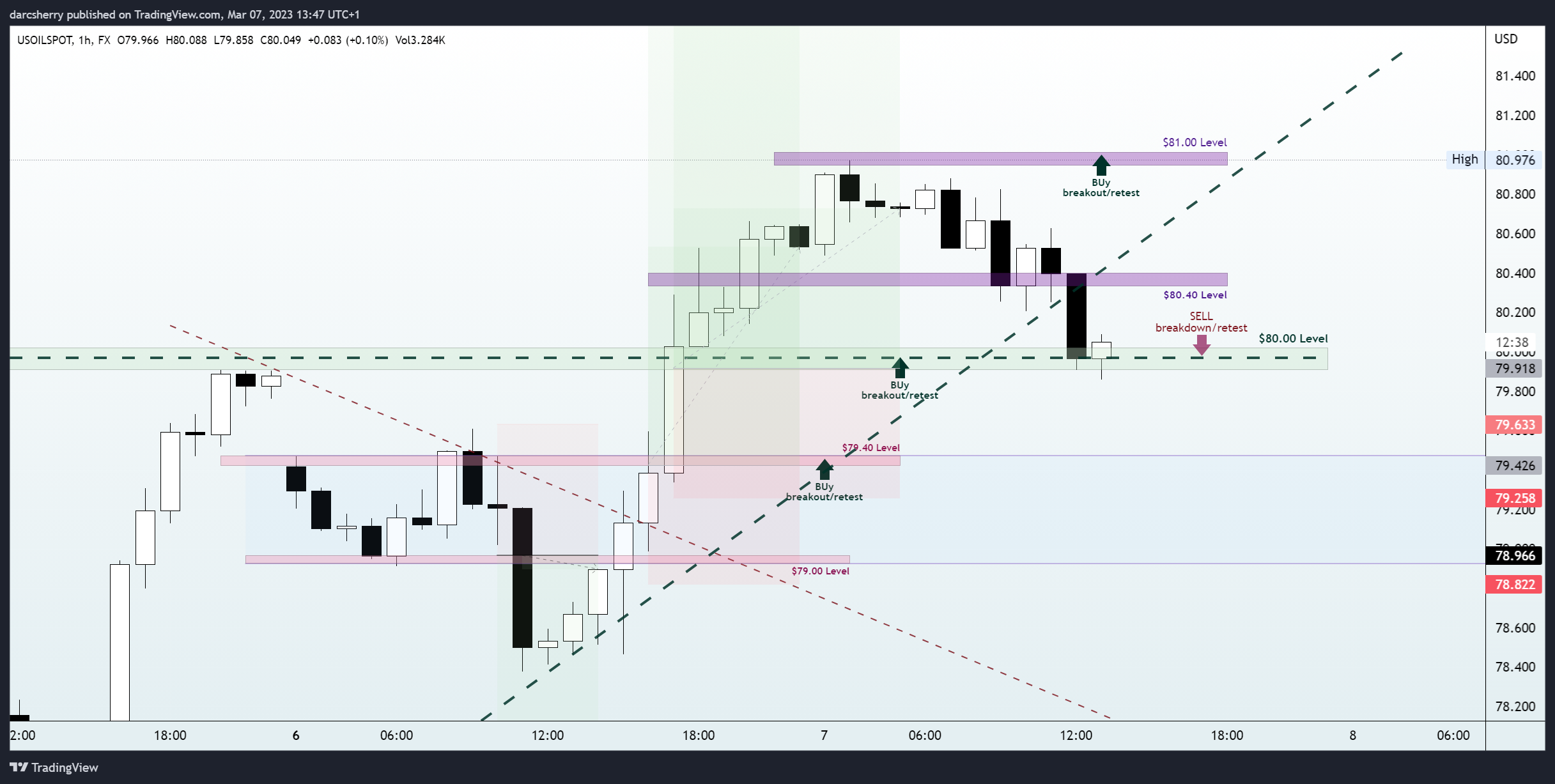 FX:USOILSPOT Chart Image by darcsherry