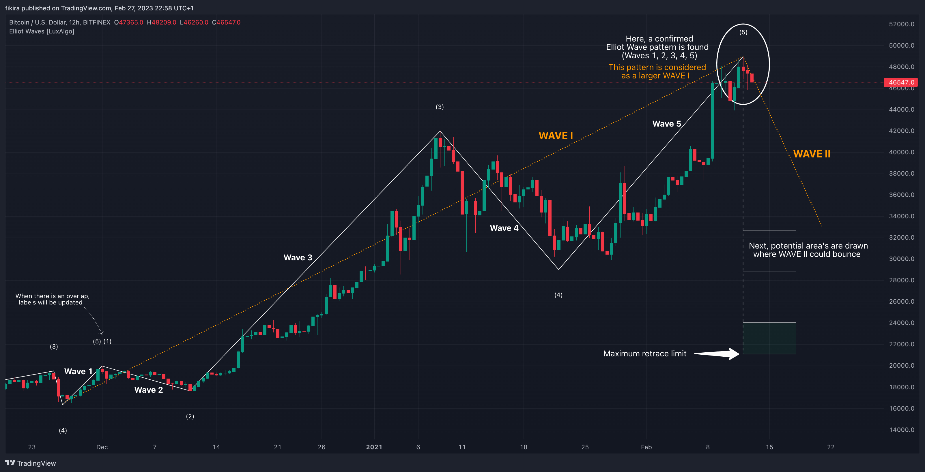 BITFINEX:BTCUSD Chart Image by fikira