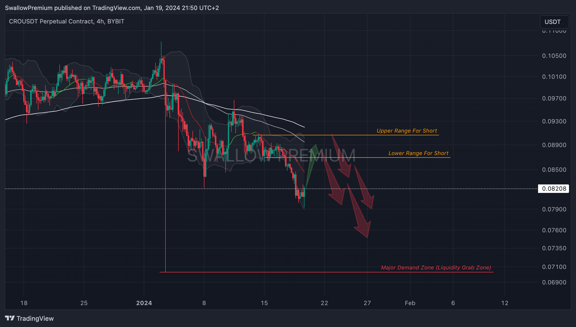 BYBIT:CROUSDT.P Chart Image by SwallowAcademy