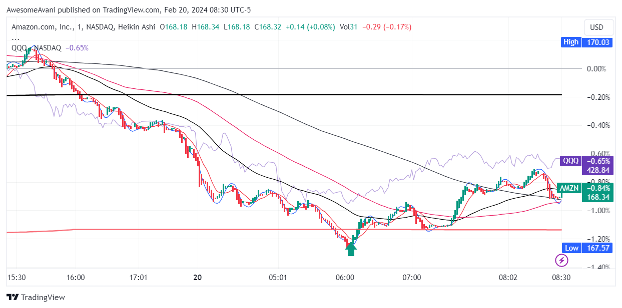 BATS:AMZN Chart Image by AwesomeAvani