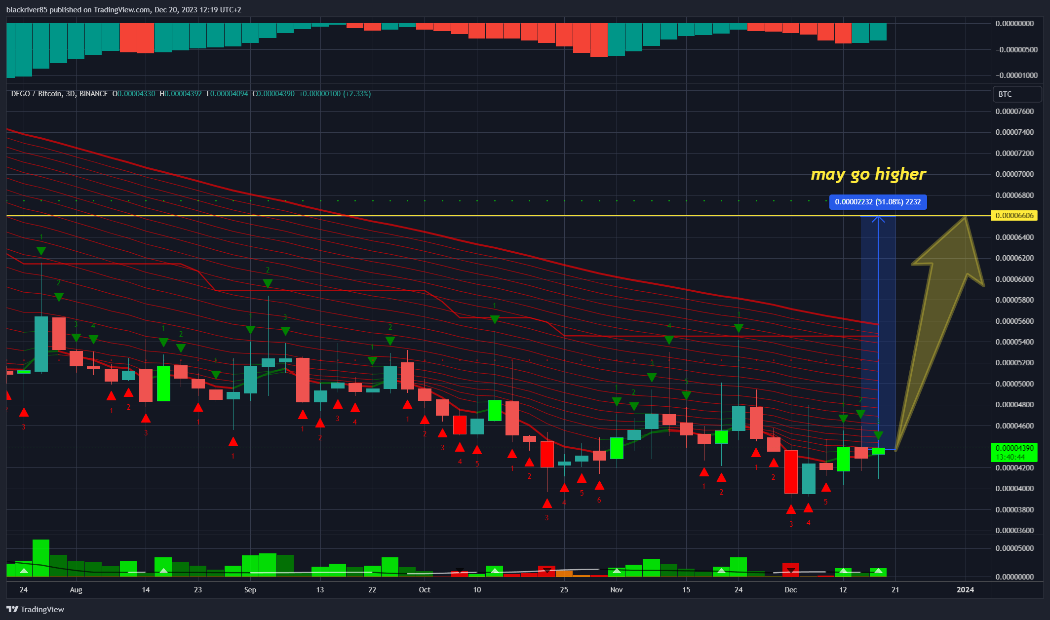 BINANCE:DEGOBTC Chart Image by blackriver85