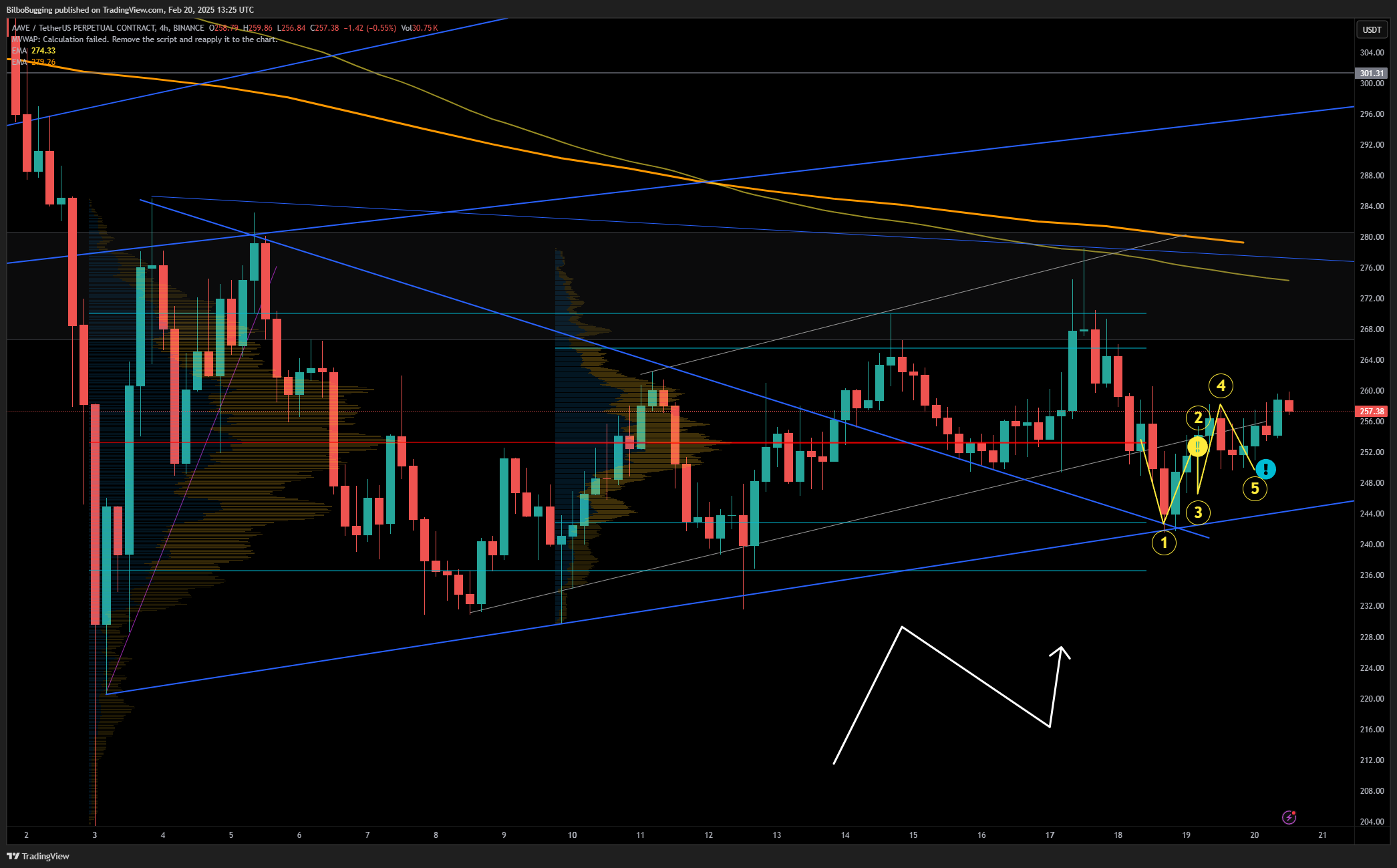 BINANCE:AAVEUSDT.P Chart Image by Free-TA-Signal