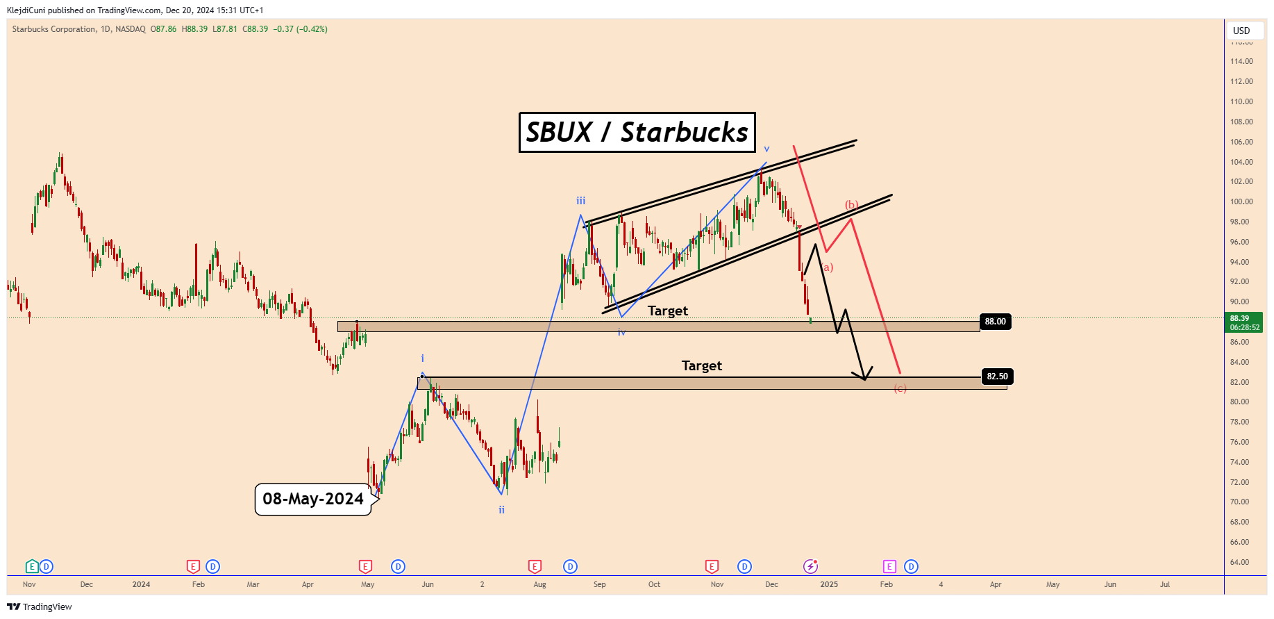 BATS:SBUX Chart Image by KlejdiCuni