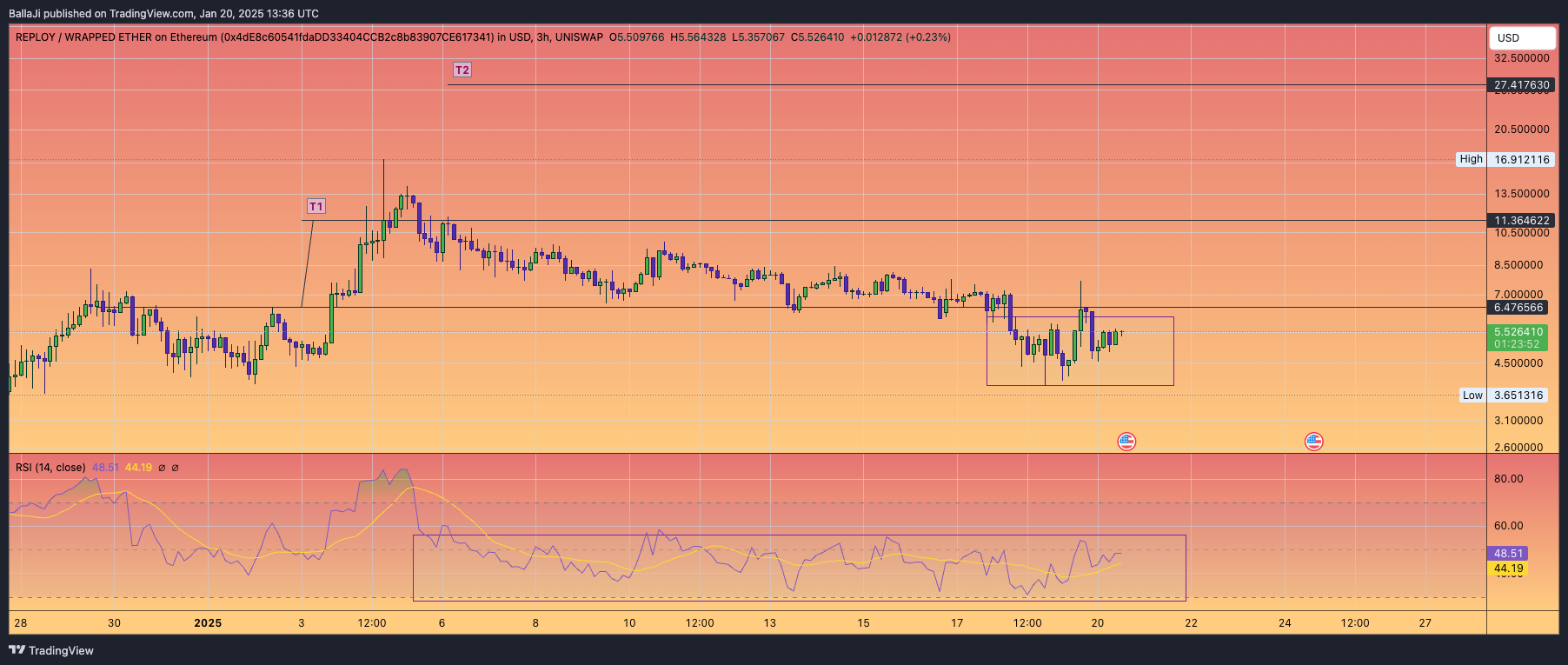 UNISWAP:RAIWETH_4DE8C6.USD Chart Image by BallaJi