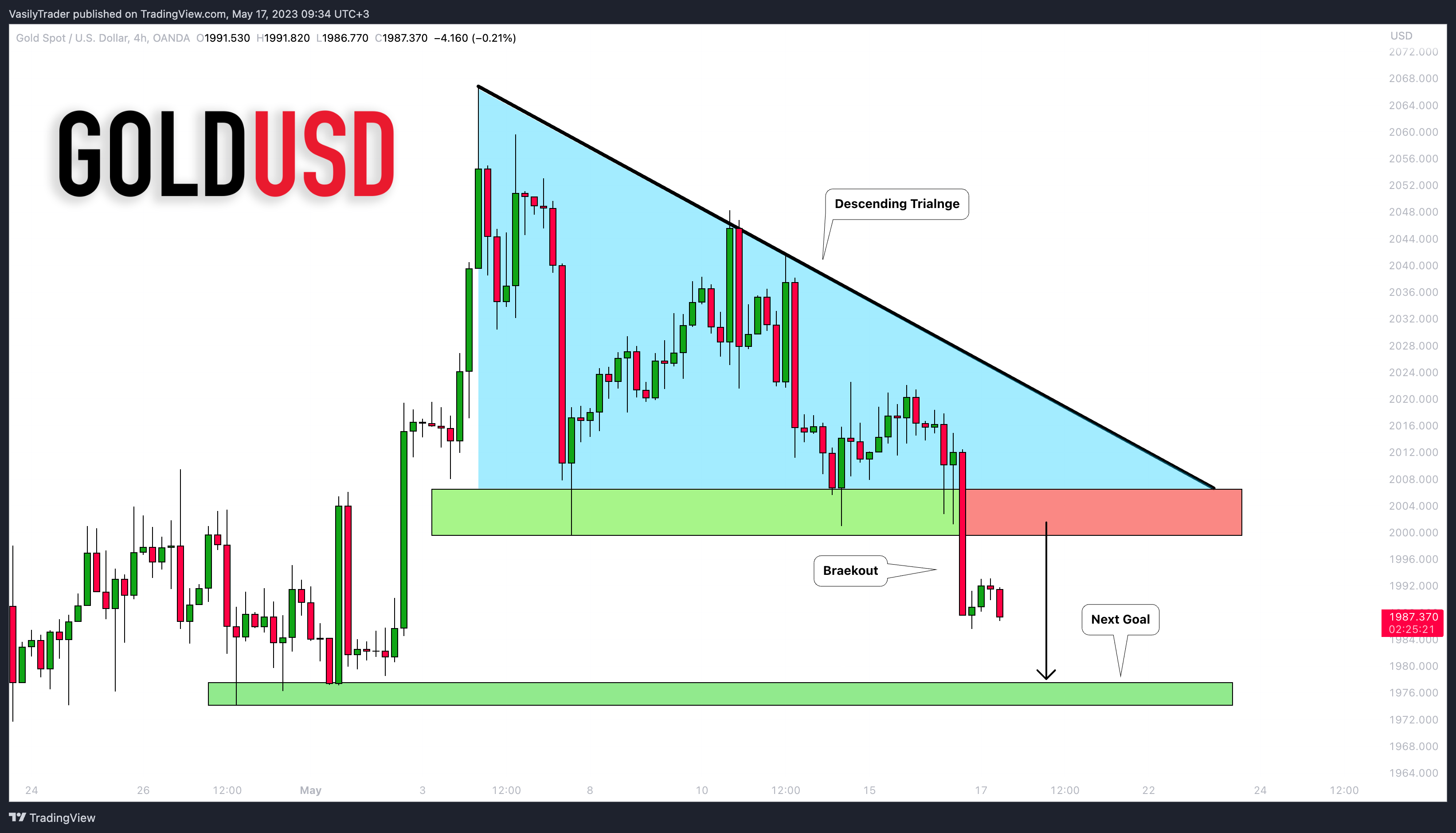 OANDA:XAUUSD Chart Image by VasilyTrader