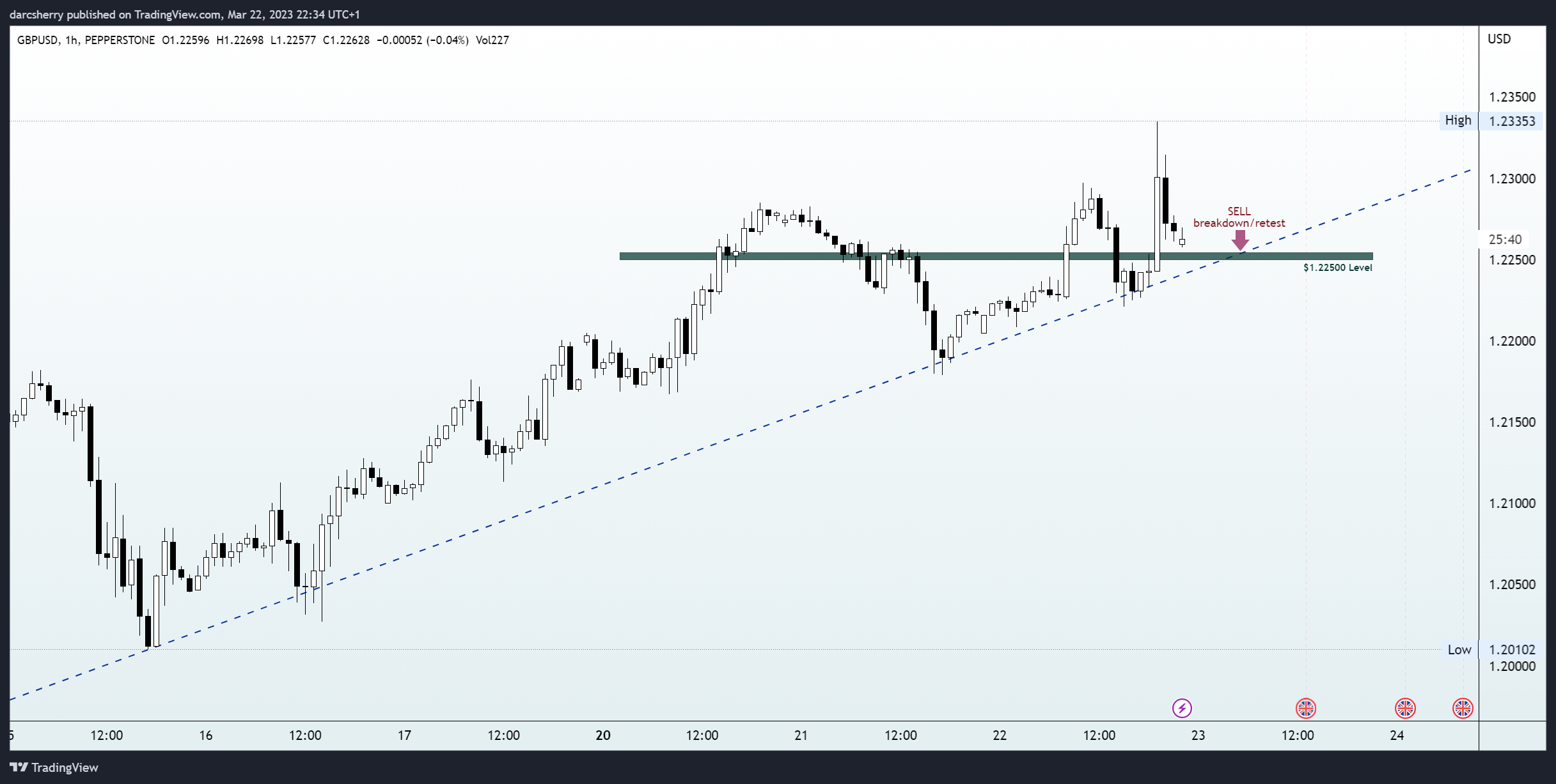 PEPPERSTONE:GBPUSD Chart Image by darcsherry