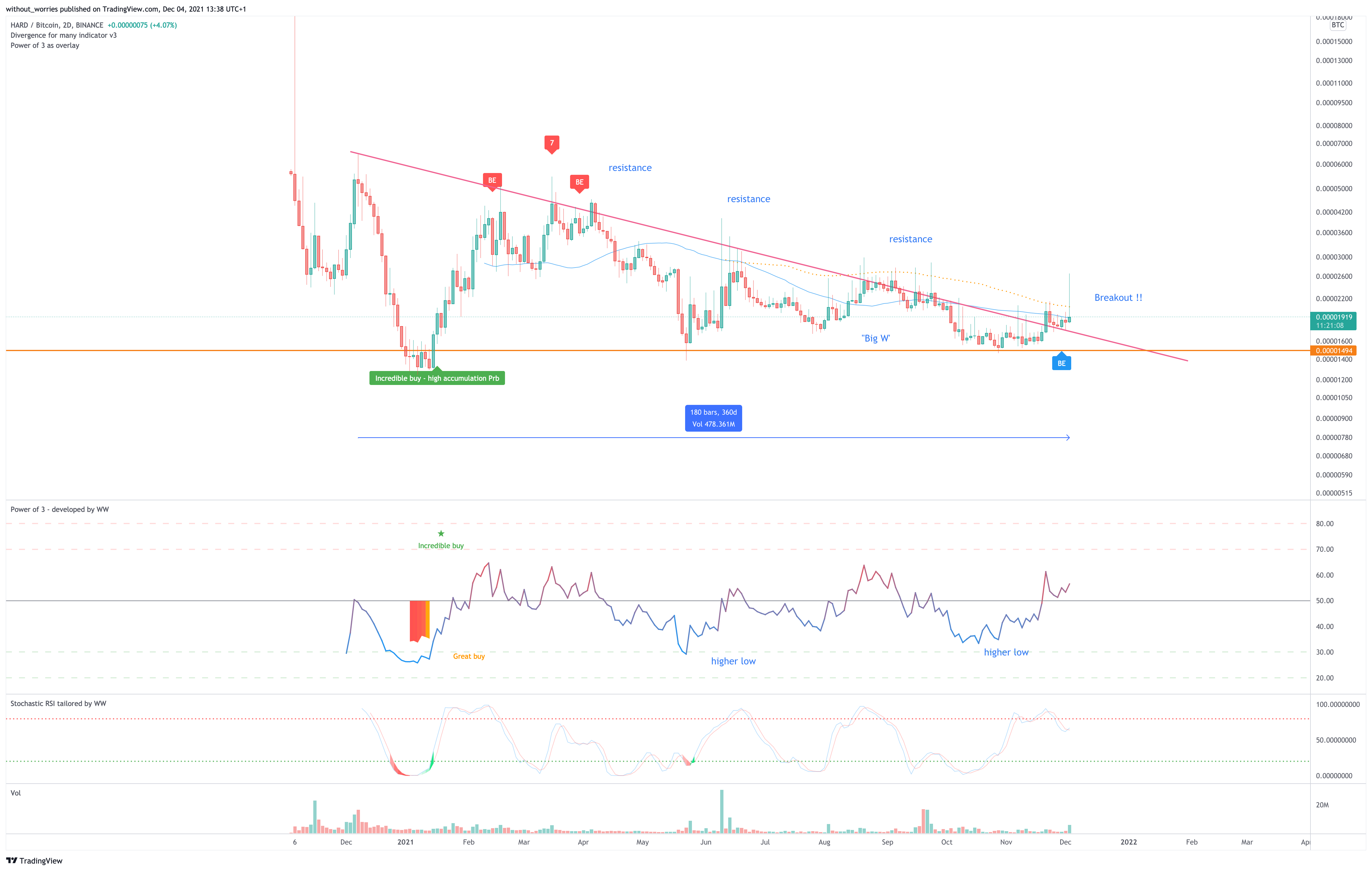 BINANCE:HARDBTC Chart Image by without_worries