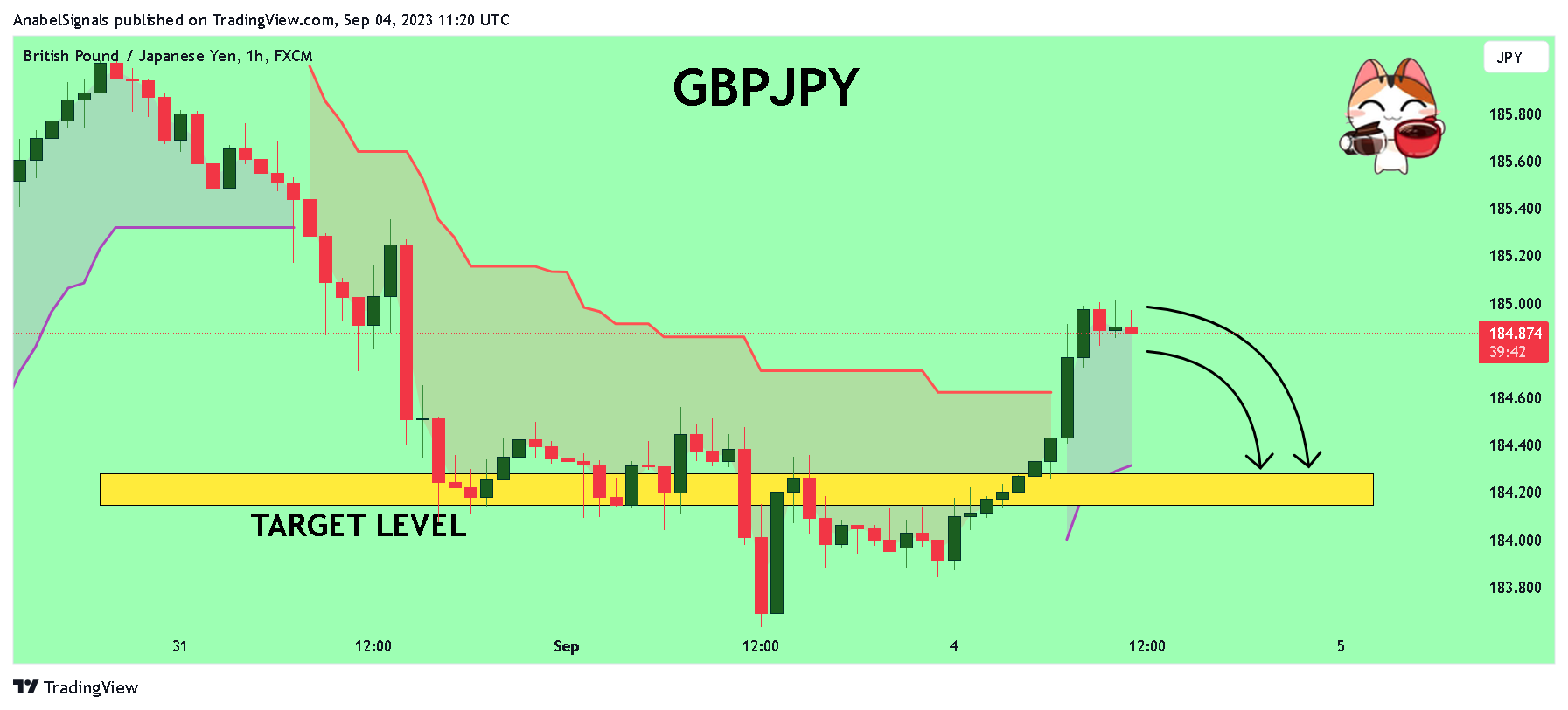FX:GBPJPY Chart Image by AnabelSignals