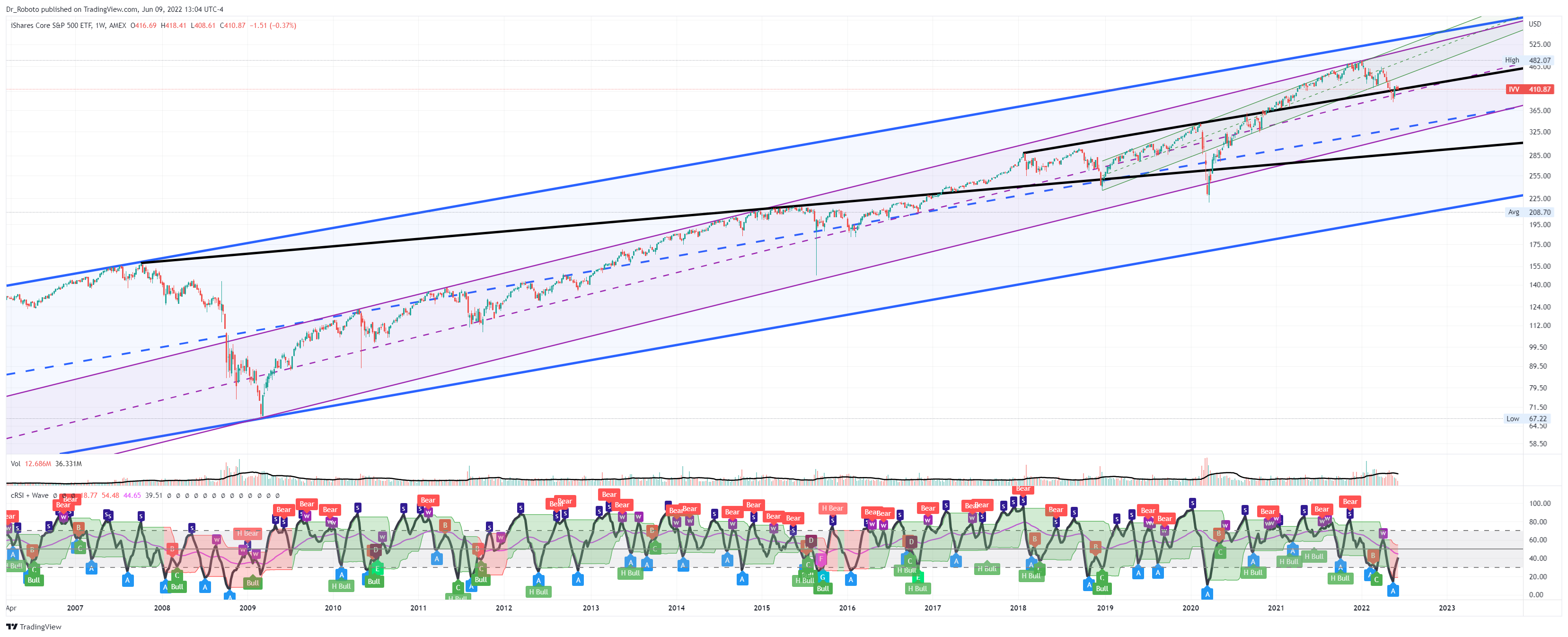 AMEX:IVV Chart Image by Dr_Roboto
