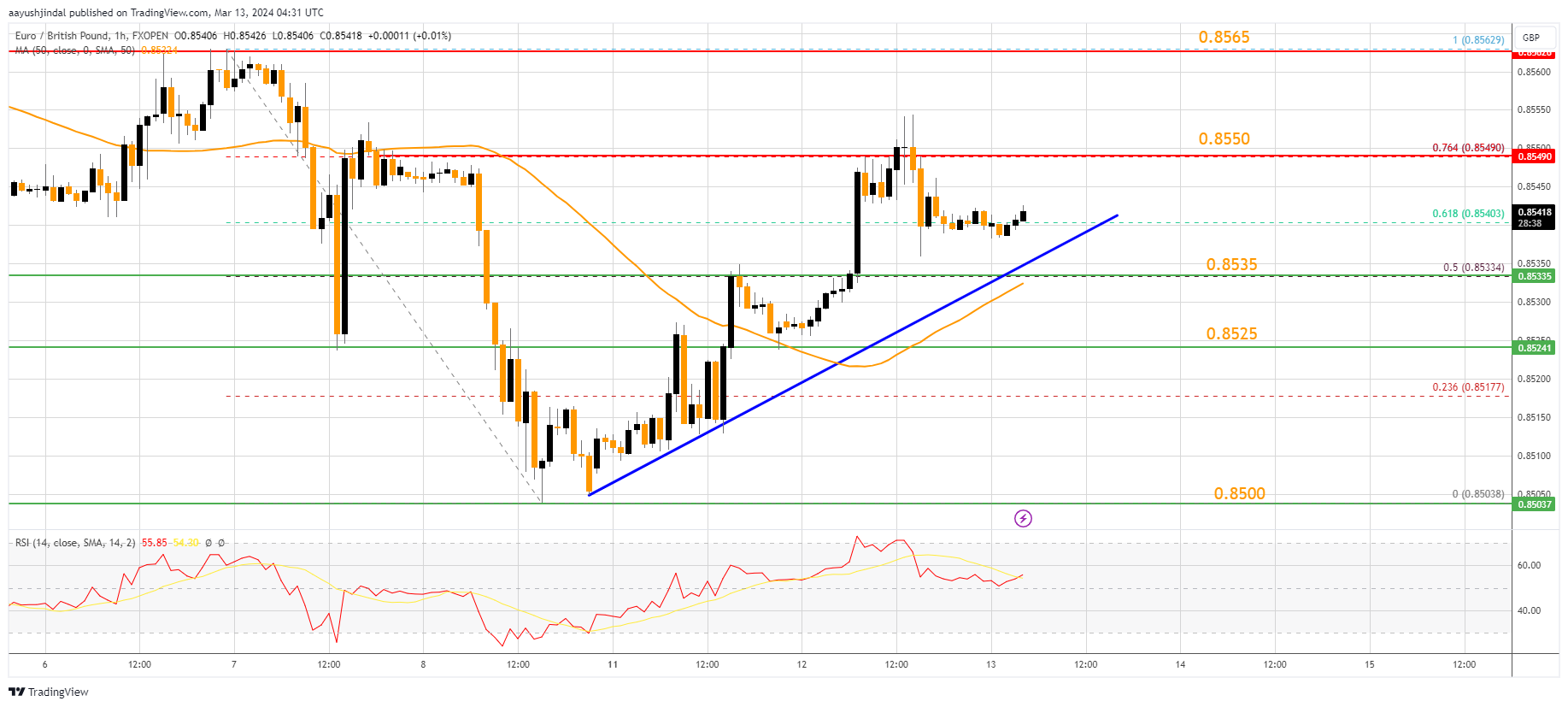 FXOPEN:EURGBP Chart Image by aayushjindal