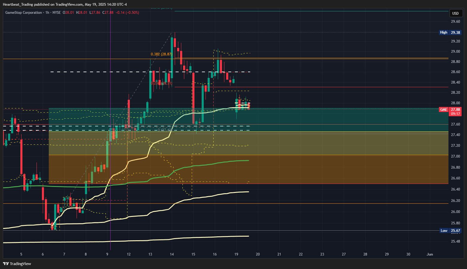 BATS:GME Chart Image by Heartbeat_Trading