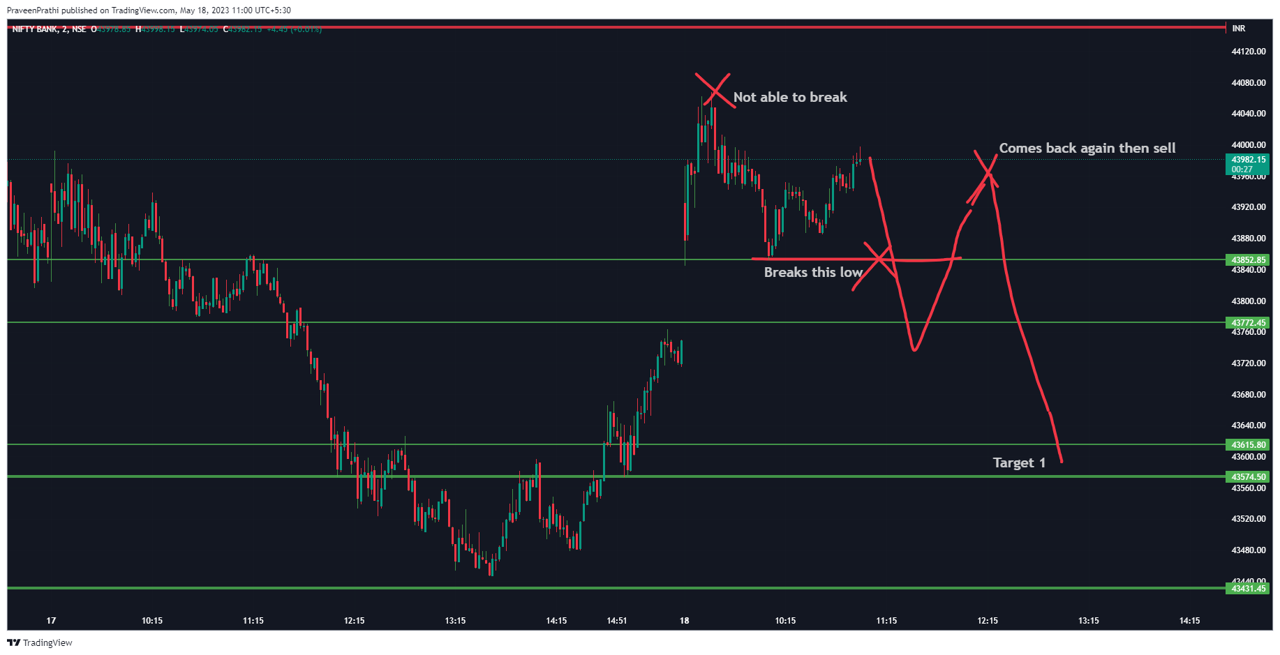 NSE:BANKNIFTY Chart Image by IIT-Trader