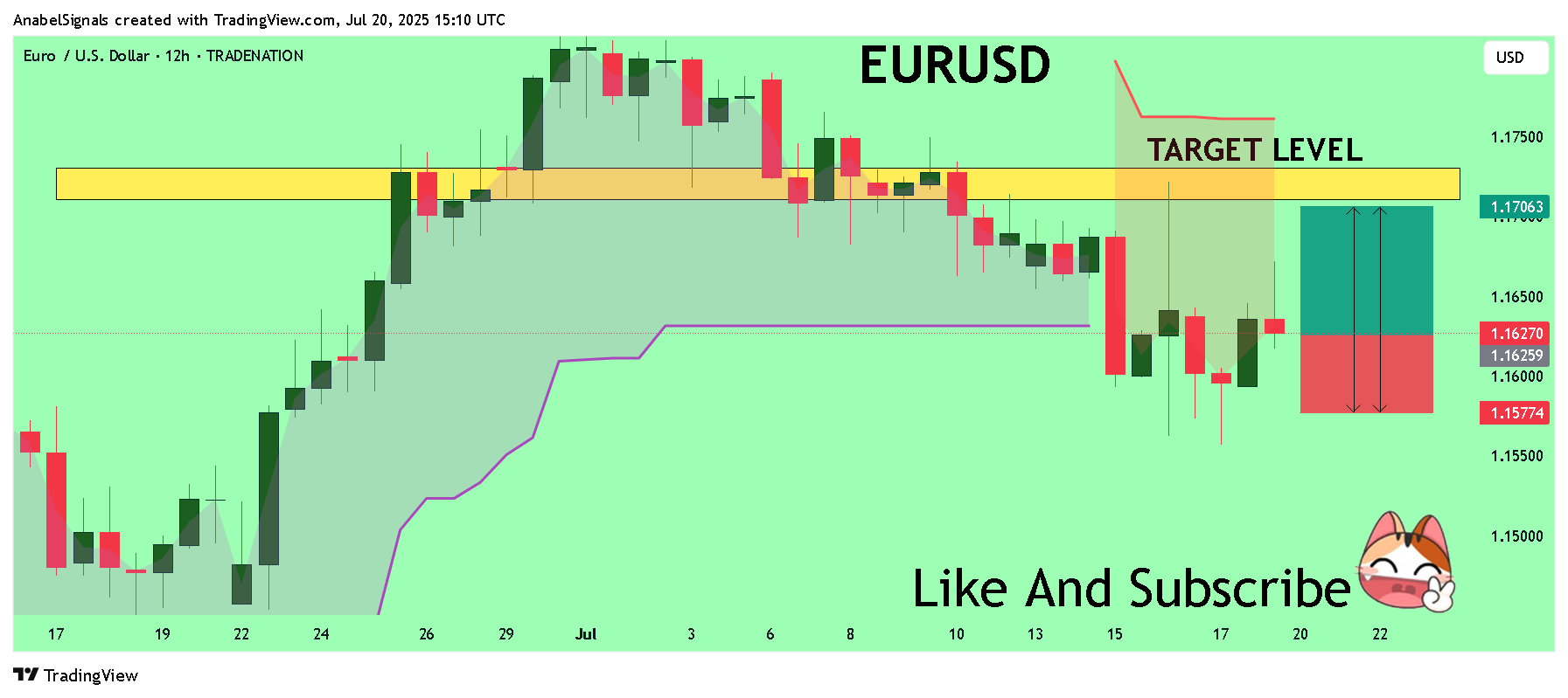 TRADENATION:EURUSD Chart Image by AnabelSignals