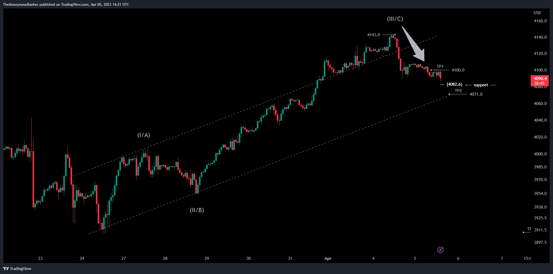 OANDA:SPX500USD Chart Image by TheAnonymousBanker