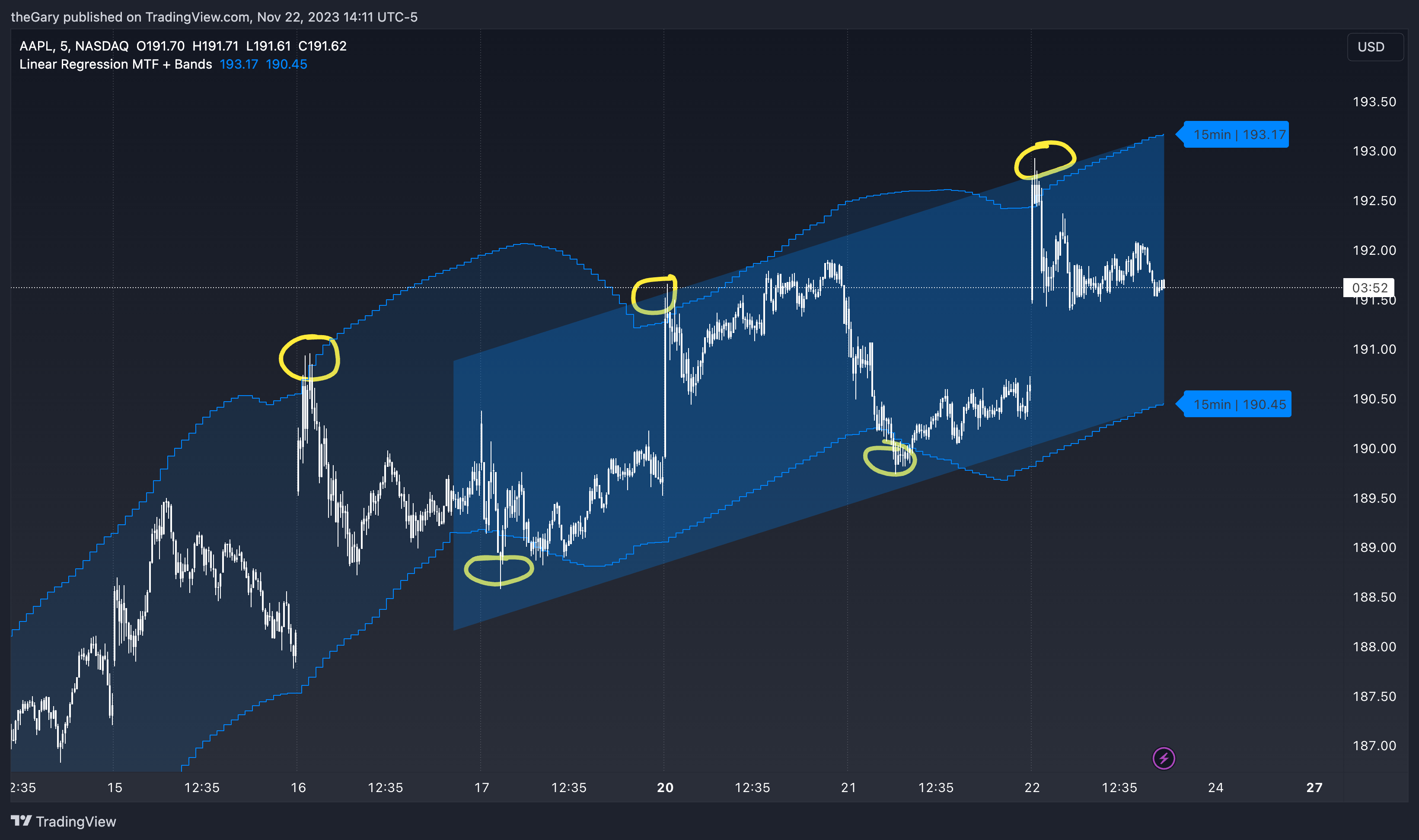 BATS:AAPL Chart Image by GoodGains