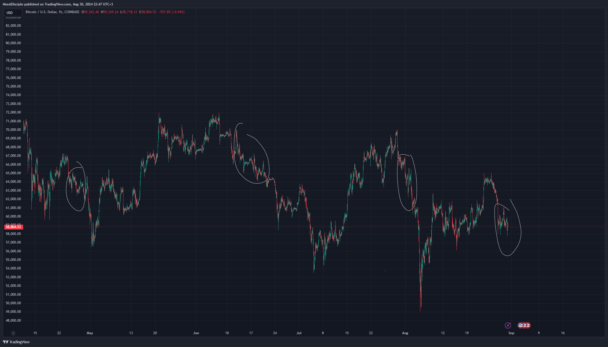 COINBASE:BTCUSD Chart Image by MoralDisciple