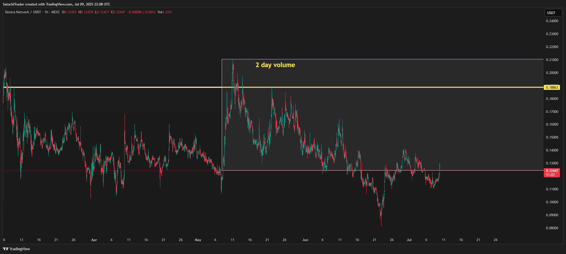 MEXC:DSYNCUSDT Chart Image by SatochiTrader